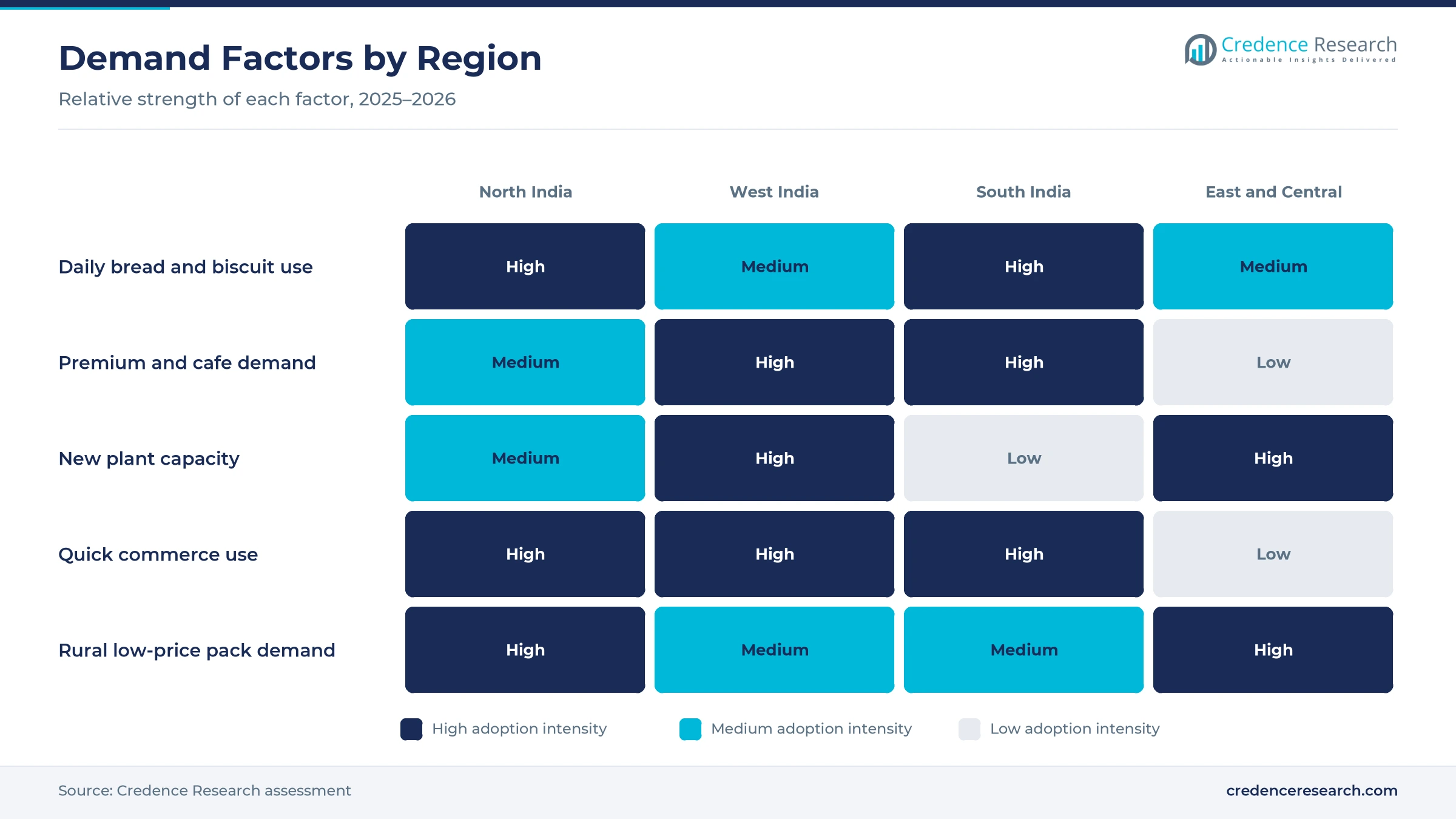 Heatmap rating daily bread and biscuit use, premium and cafe demand, new plant capacity, quick commerce use and rural low-price pack demand for North India, West India, South India and East and Central India