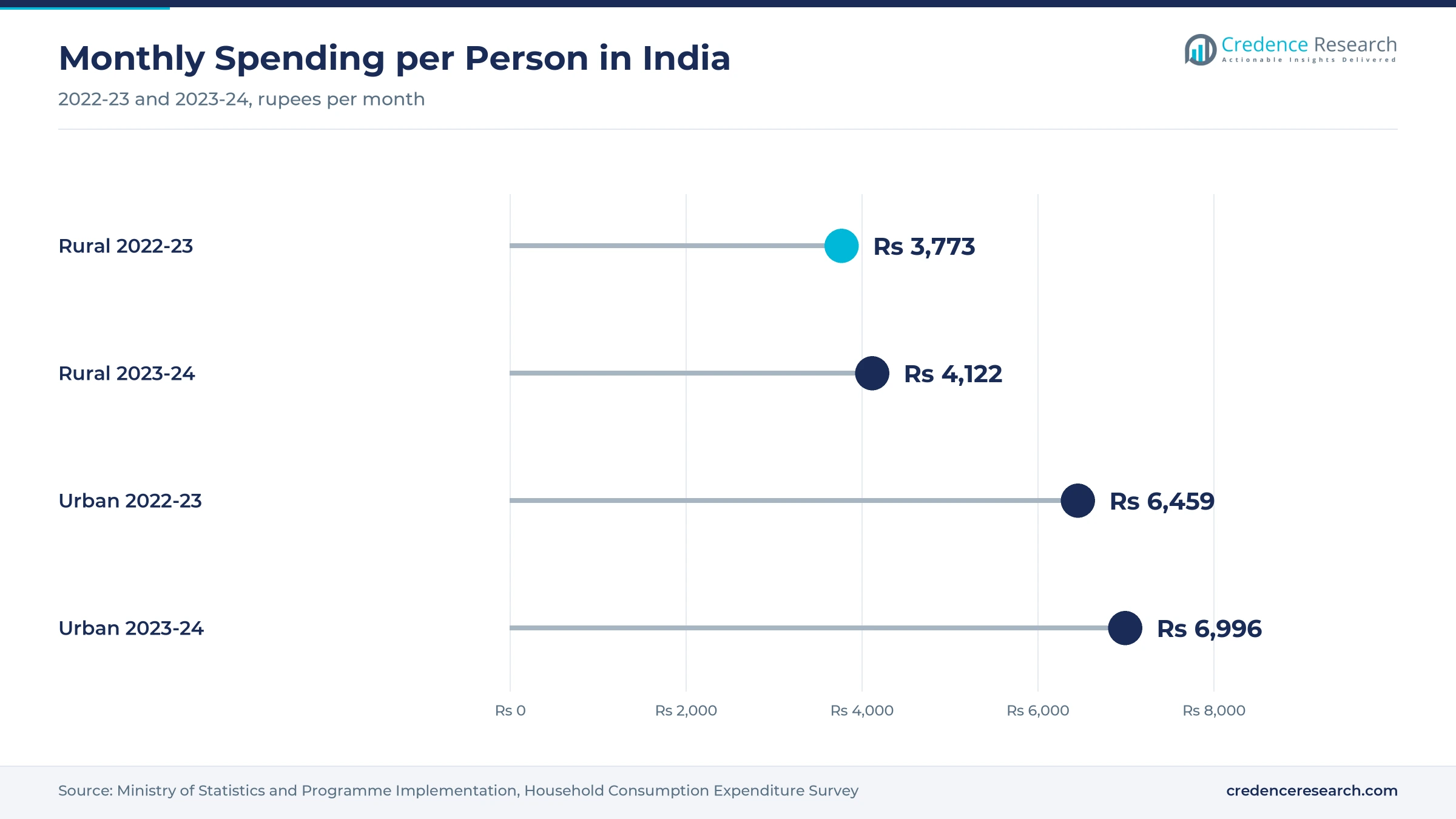 Lollipop chart of average monthly spending per person in India, rural Rs 3,773 in 2022-23 and Rs 4,122 in 2023-24, urban Rs 6,459 and Rs 6,996