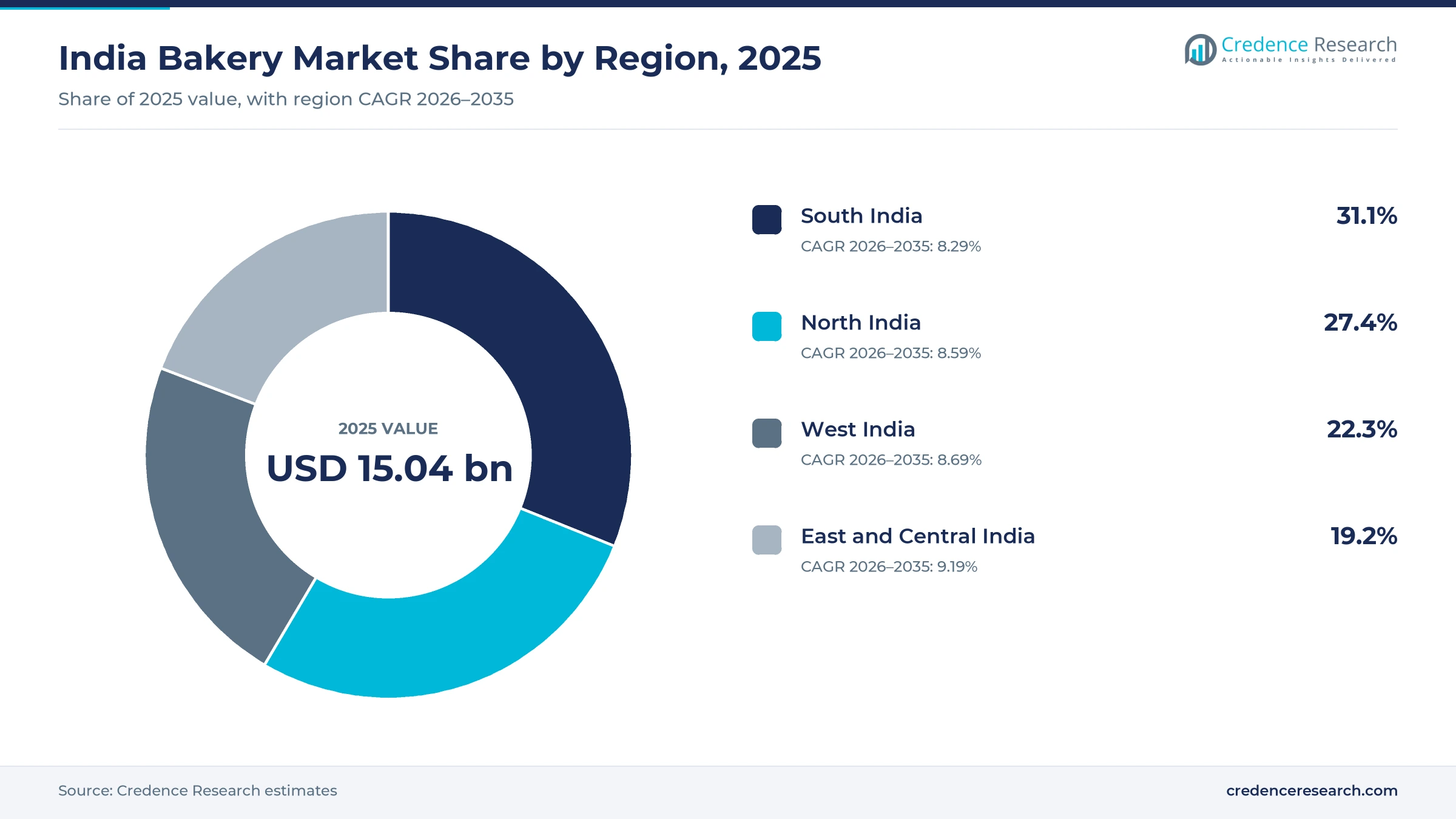 Donut chart of Indian baked food value by region in 2025, South India 31.1%, North India 27.4%, West India 22.3% and East and Central India 19.2%