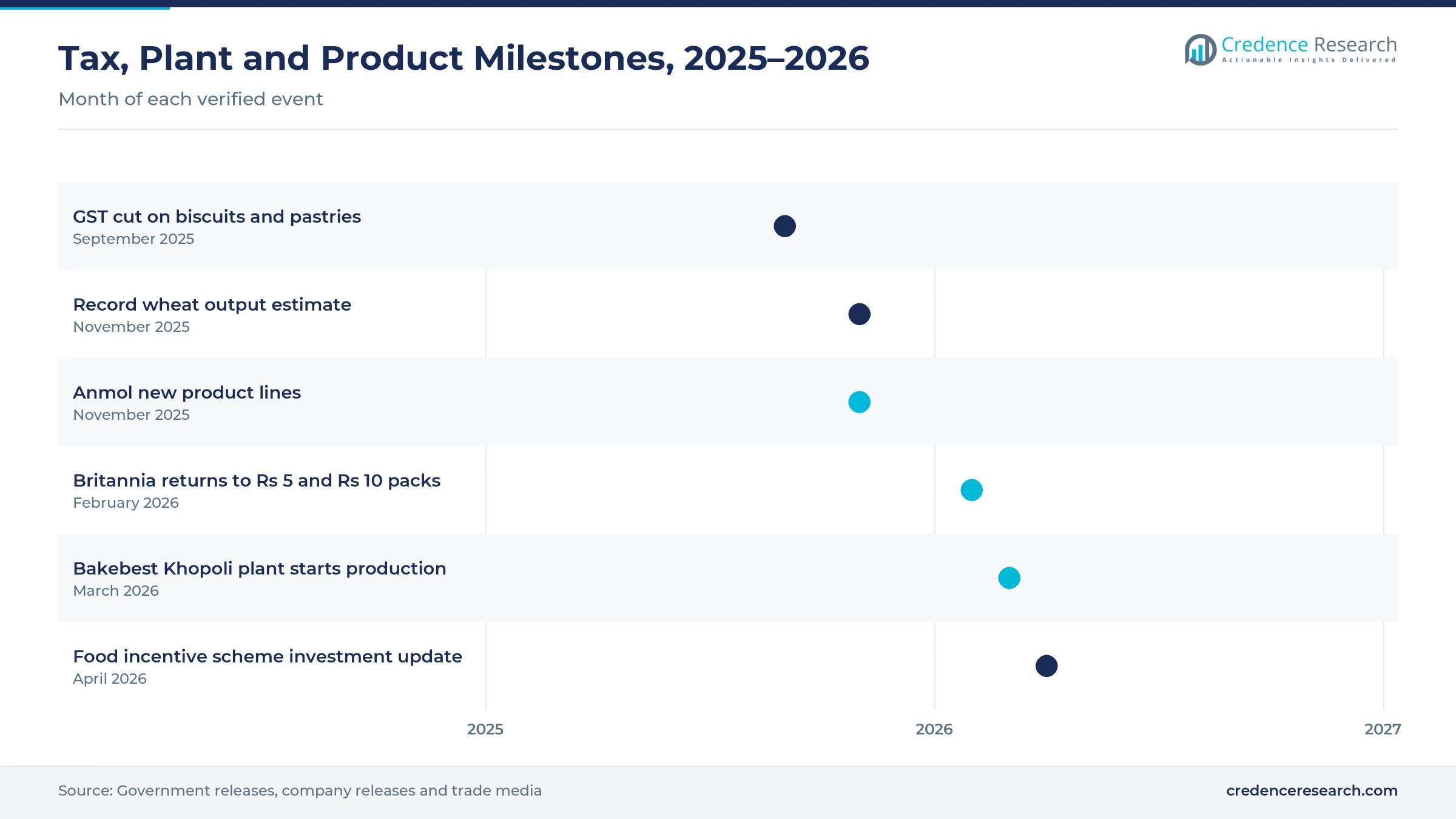 Timeline from September 2025 to April 2026 showing the GST cut on biscuits and pastries, the record wheat estimate, Anmol product lines, Britannia price packs, the Bakebest Khopoli plant and the food incentive scheme update