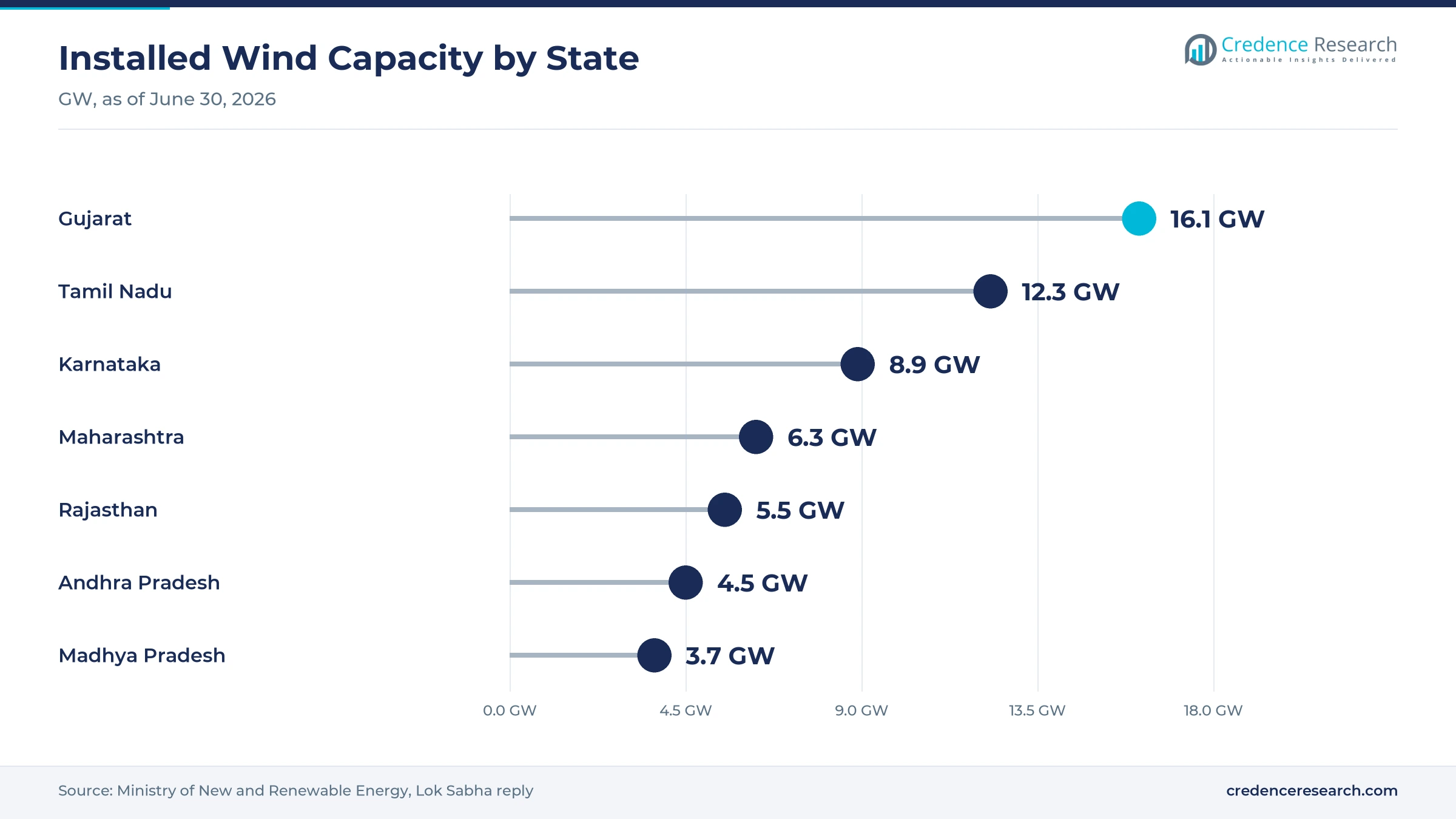 Lollipop chart of installed wind capacity by state on June 30, 2026, Gujarat 16.1 GW, Tamil Nadu 12.3 GW, Karnataka 8.9 GW, Maharashtra 6.3 GW, Rajasthan 5.5 GW, Andhra Pradesh 4.5 GW and Madhya Pradesh 3.7 GW