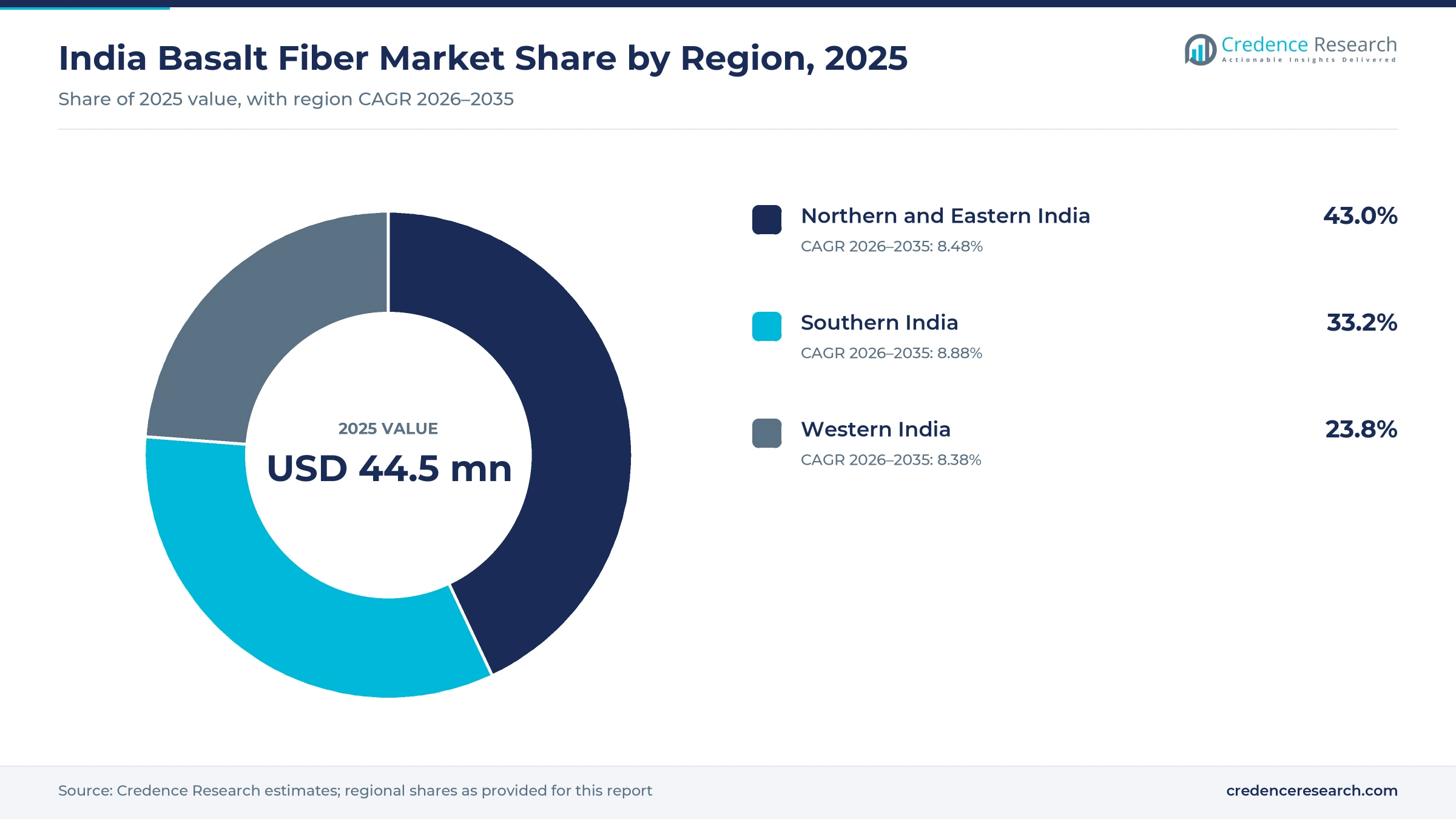 Donut chart of India basalt value by region in 2025, Northern and Eastern India 43.0%, Southern India 33.2% and Western India 23.8%