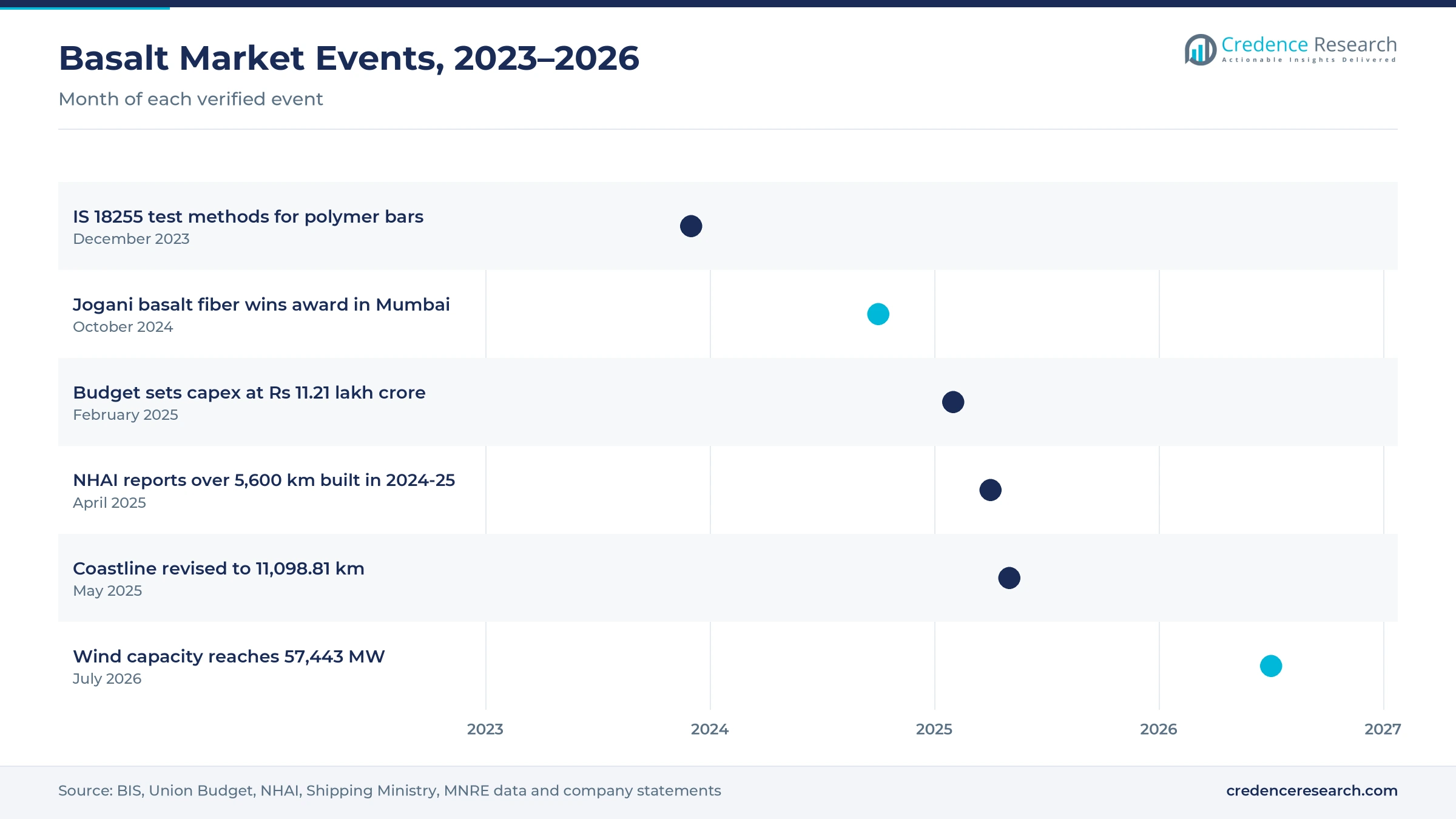 Timeline of India basalt market events from December 2023 to July 2026, including IS 18255, the Jogani award, the 2025-26 capex budget, NHAI highway output, the revised coastline and wind capacity