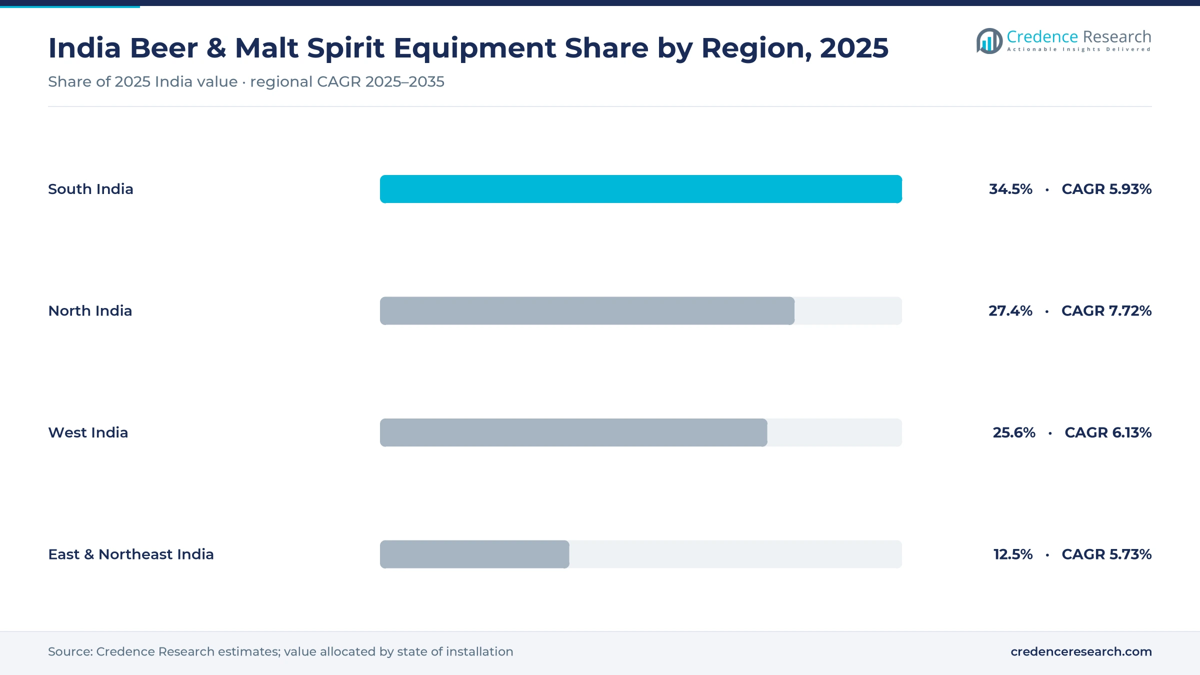 India beer and malt spirit equipment market share by region, 2025: South India 34.5%, North India 27.4%, West India 25.6%, East and Northeast India 12.5%; North India grows fastest at 7.72% CAGR India beer and malt spirit equipment market share by region, 2025: South India 34.5%, North India 27.4%, West India 25.6%, East and Northeast India 12.5%; North India grows fastest at 7.72% CAGR