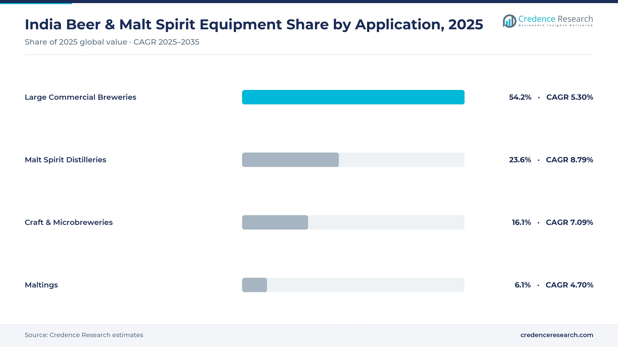 India beer and malt spirit equipment market share by application, 2025: large commercial breweries 54.2%, malt spirit distilleries 23.6%, craft and microbreweries 16.1%, maltings 6.1%