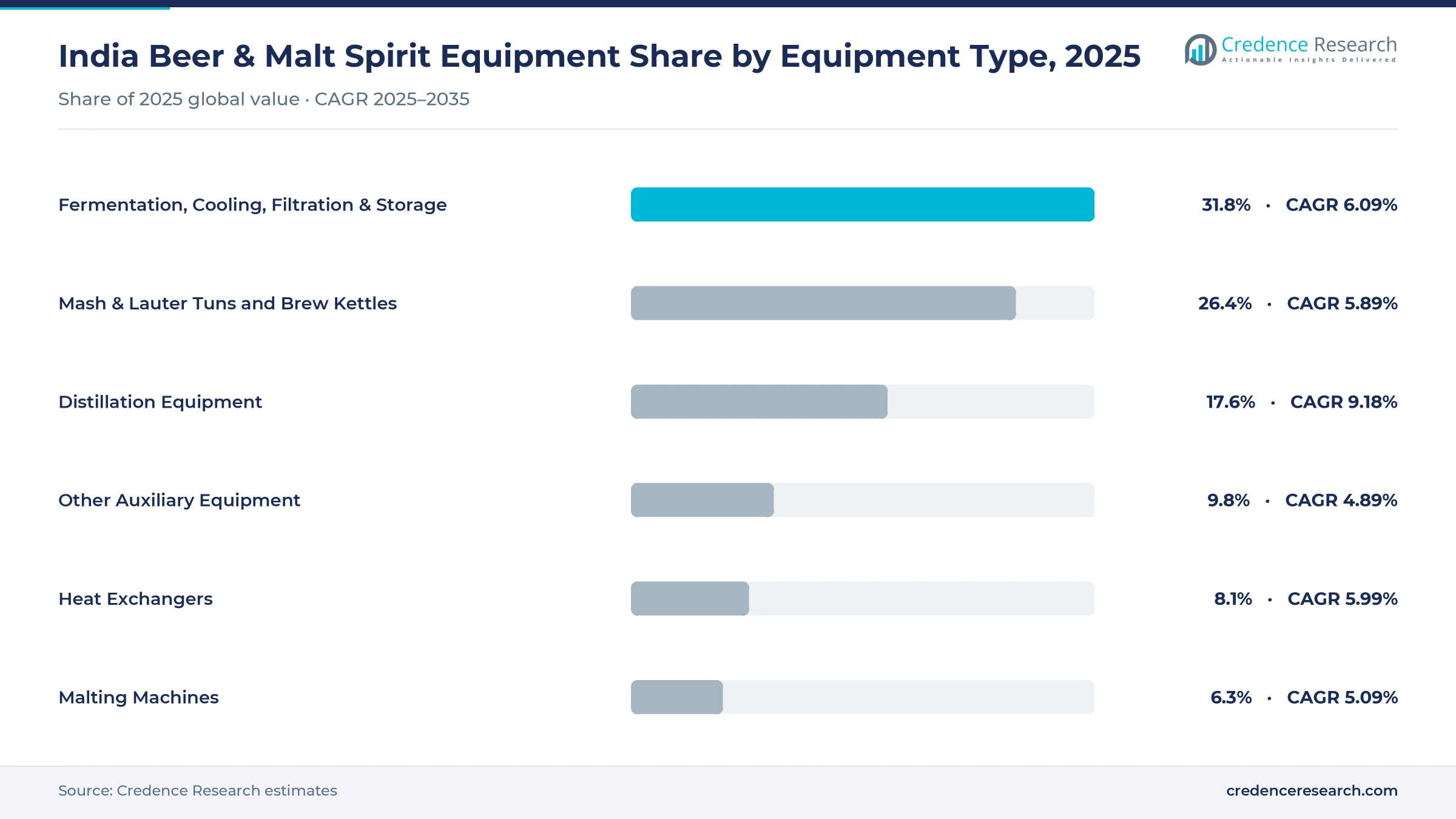 India beer and malt spirit equipment market share by equipment type, 2025: fermentation, cooling, filtration and storage 31.8%, brewhouse vessels 26.4%, distillation equipment 17.6%