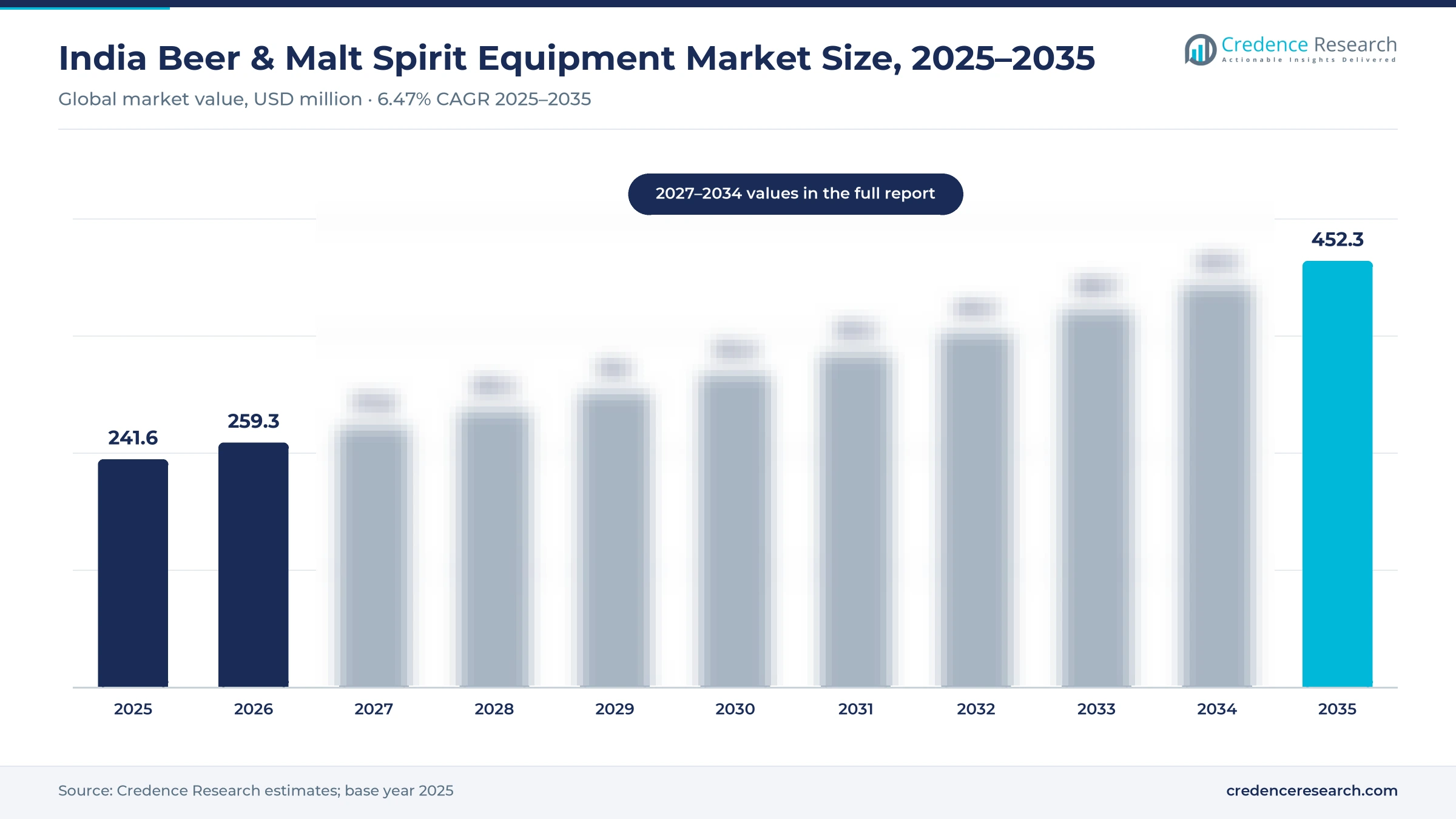 India beer and malt spirit equipment market size: USD 241.6 million in 2025, USD 259.3 million in 2026 and USD 452.3 million in 2035, a 6.47% CAGR