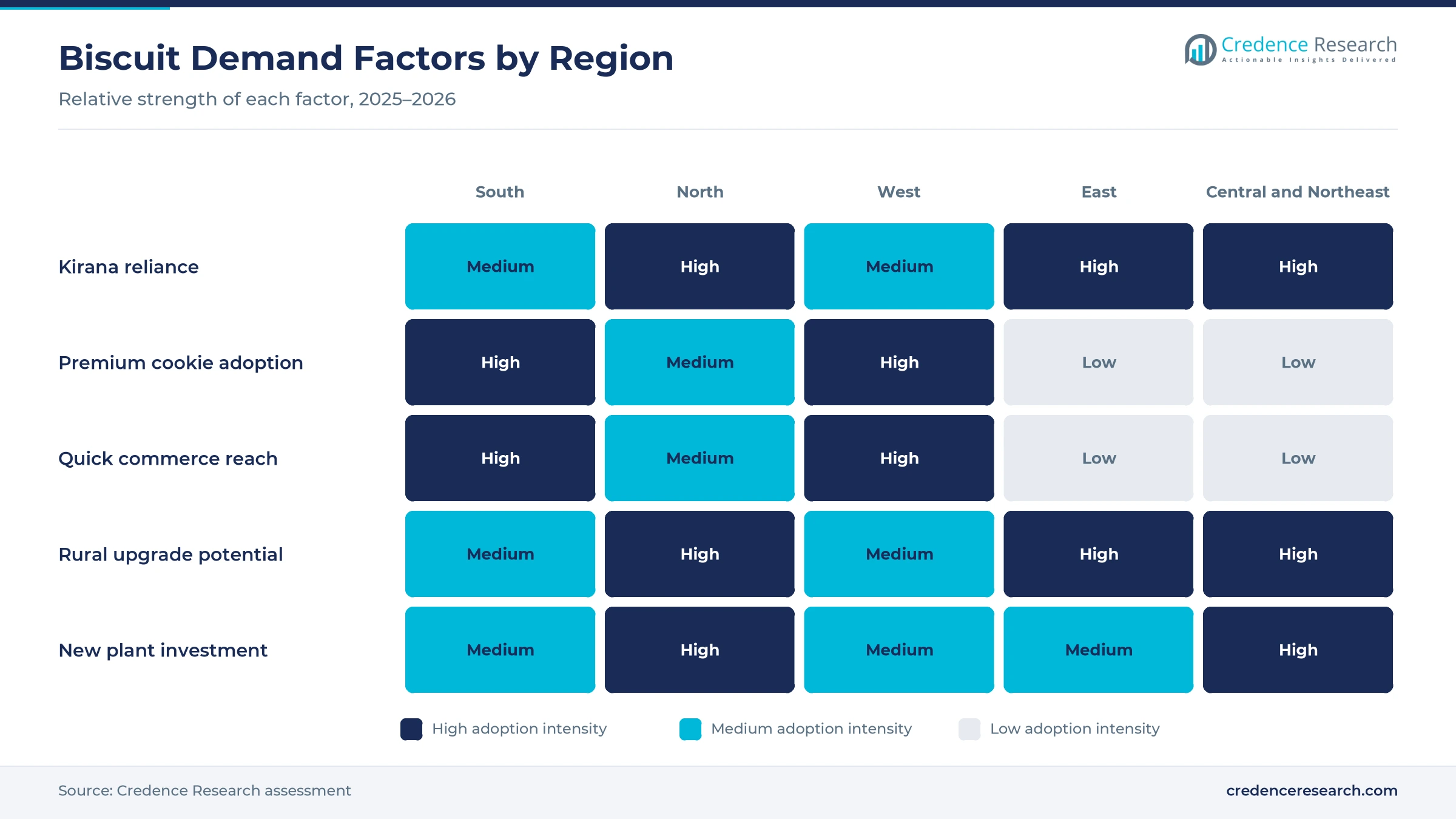 Heatmap rating kirana reliance, premium cookie adoption, quick commerce reach, rural upgrade potential and new plant investment for South, North, West, East and Central and Northeast India Heatmap rating kirana reliance, premium cookie adoption, quick commerce reach, rural upgrade potential and new plant investment for South, North, West, East and Central and Northeast India