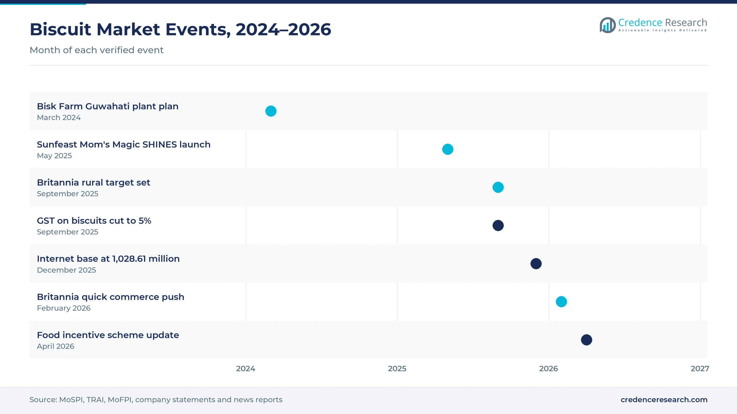 Timeline of India biscuit events from March 2024 to April 2026, including the Bisk Farm Guwahati plan, the GST cut to 5% and the Britannia quick commerce push