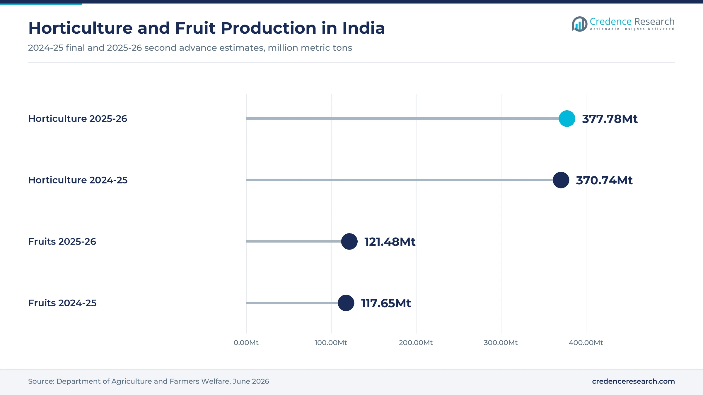 Lollipop chart of Indian horticulture output at 377.78 million metric tons in 2025-26 and 370.74 in 2024-25, and fruit output at 121.48 and 117.65 million metric tons