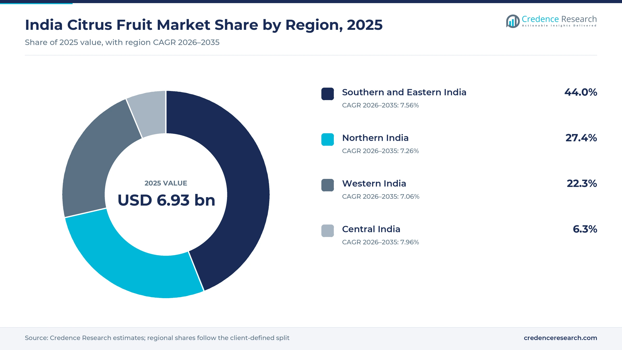 Donut chart of Indian citrus fruit value by zone in 2025, Southern and Eastern India 44.0%, Northern India 27.4%, Western India 22.3% and Central India 6.3%