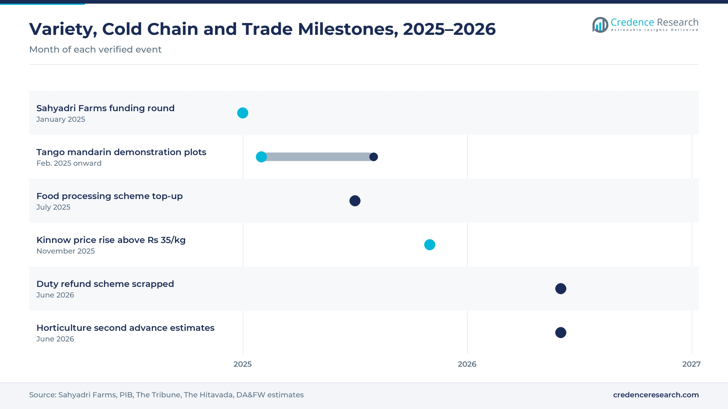 Timeline from January 2025 to June 2026 showing a Sahyadri Farms funding round, Tango mandarin plots, a food processing scheme top-up, a kinnow price rise and the end of a duty refund scheme Timeline from January 2025 to June 2026 showing a Sahyadri Farms funding round, Tango mandarin plots, a food processing scheme top-up, a kinnow price rise and the end of a duty refund scheme
