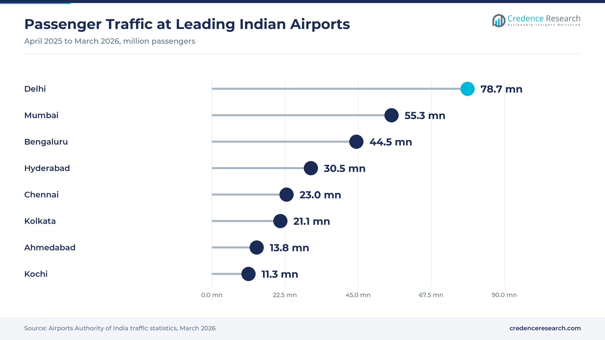 Lollipop chart of airport passengers from April 2025 to March 2026, Delhi 78.7 million, Mumbai 55.3 million, Bengaluru 44.5 million, Hyderabad 30.5 million, Chennai 23.0 million, Kolkata 21.1 million, Ahmedabad 13.8 million and Kochi 11.3 million Lollipop chart of airport passengers from April 2025 to March 2026, Delhi 78.7 million, Mumbai 55.3 million, Bengaluru 44.5 million, Hyderabad 30.5 million, Chennai 23.0 million, Kolkata 21.1 million, Ahmedabad 13.8 million and Kochi 11.3 million