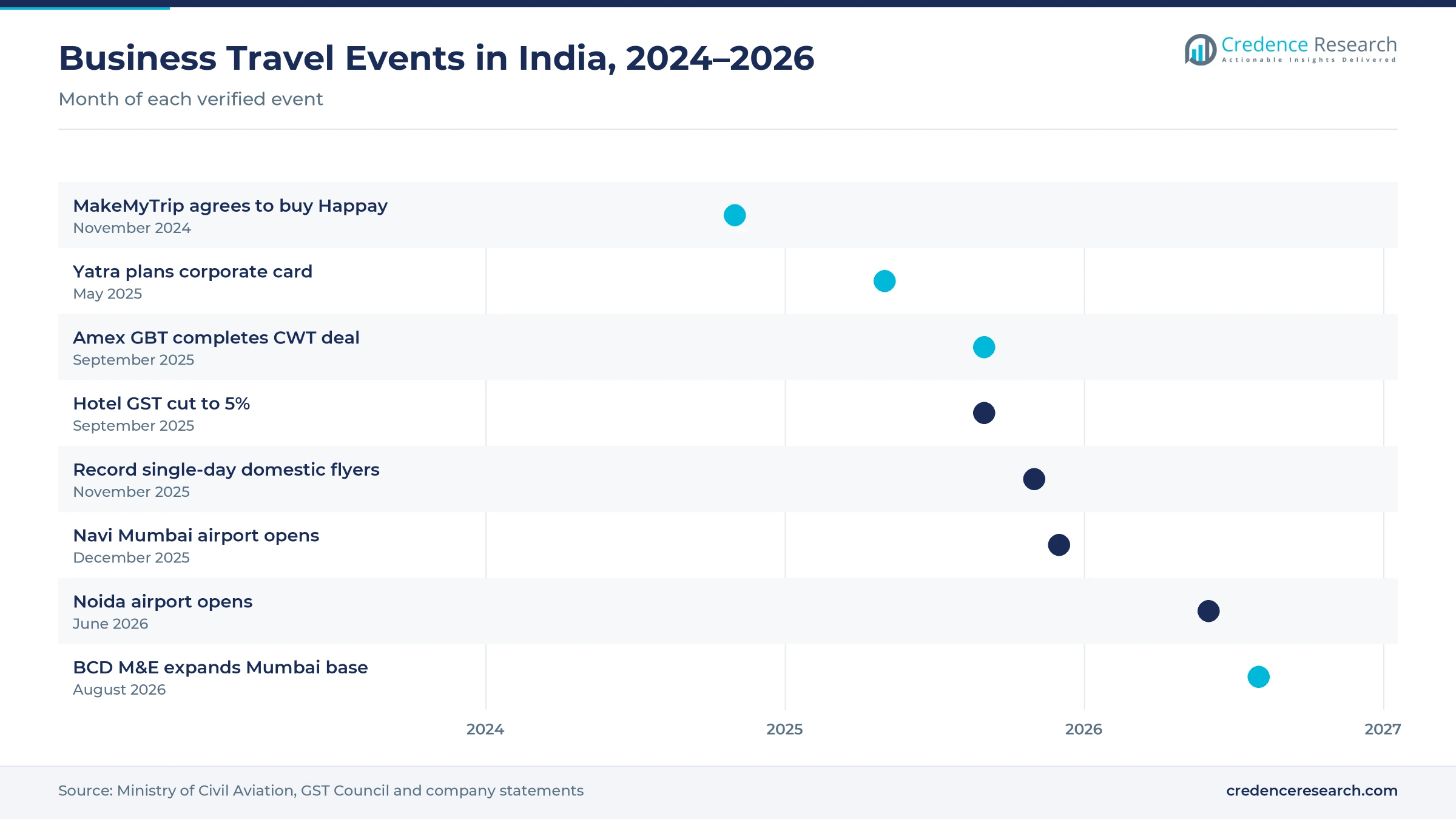 Timeline of India business travel events from November 2024 to August 2026, including the Happay deal, the Amex GBT and CWT deal, the hotel GST cut and the Navi Mumbai and Noida airport openings Timeline of India business travel events from November 2024 to August 2026, including the Happay deal, the Amex GBT and CWT deal, the hotel GST cut and the Navi Mumbai and Noida airport openings
