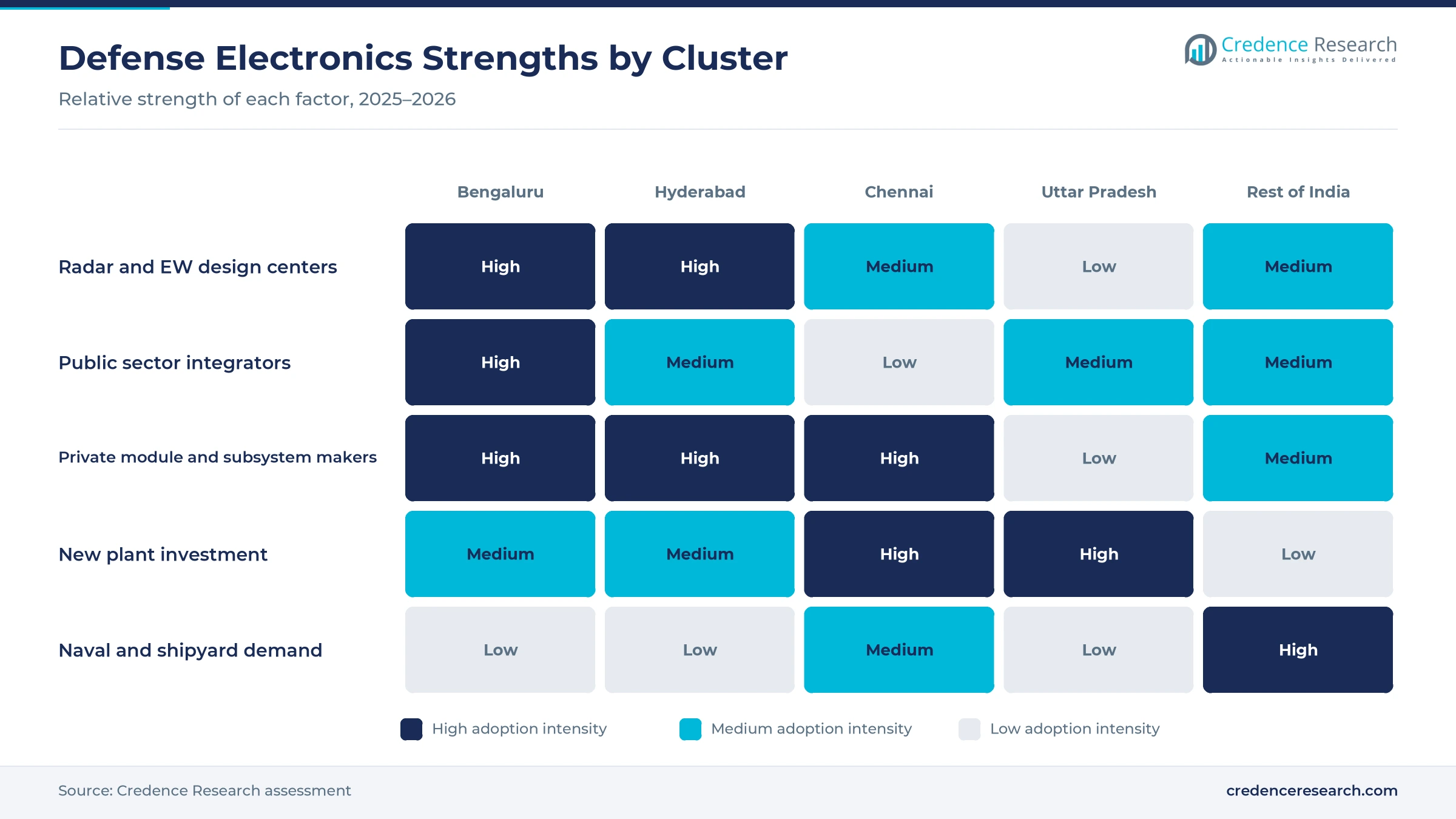 Heatmap rating radar and EW design centers, public sector integrators, private module and subsystem makers, new plant investment, and naval and shipyard demand for Bengaluru, Hyderabad, Chennai, Uttar Pradesh and the rest of India