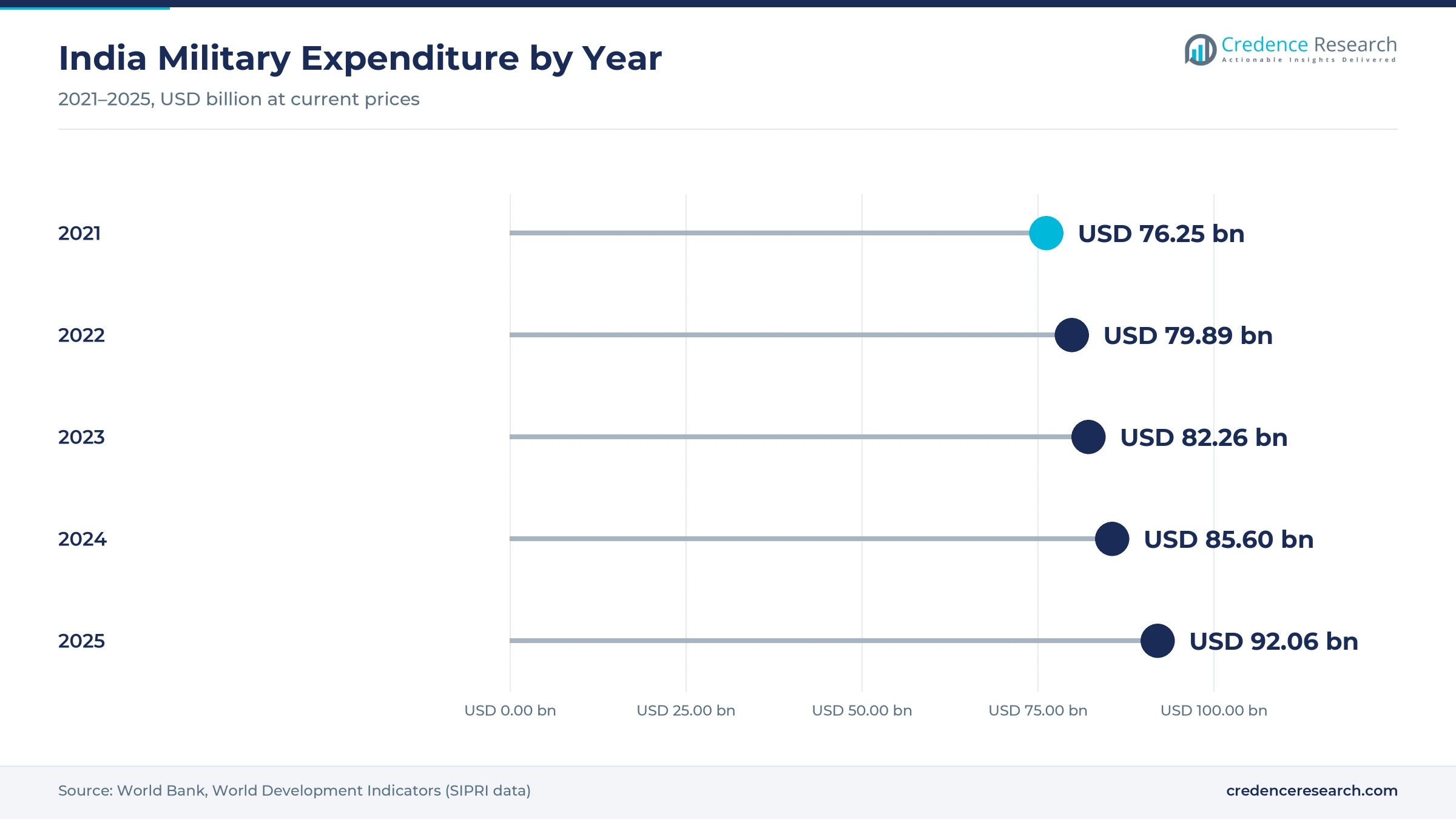 Lollipop chart of India military expenditure from 2021 to 2025, rising from USD 76.25 billion in 2021 to USD 92.06 billion in 2025