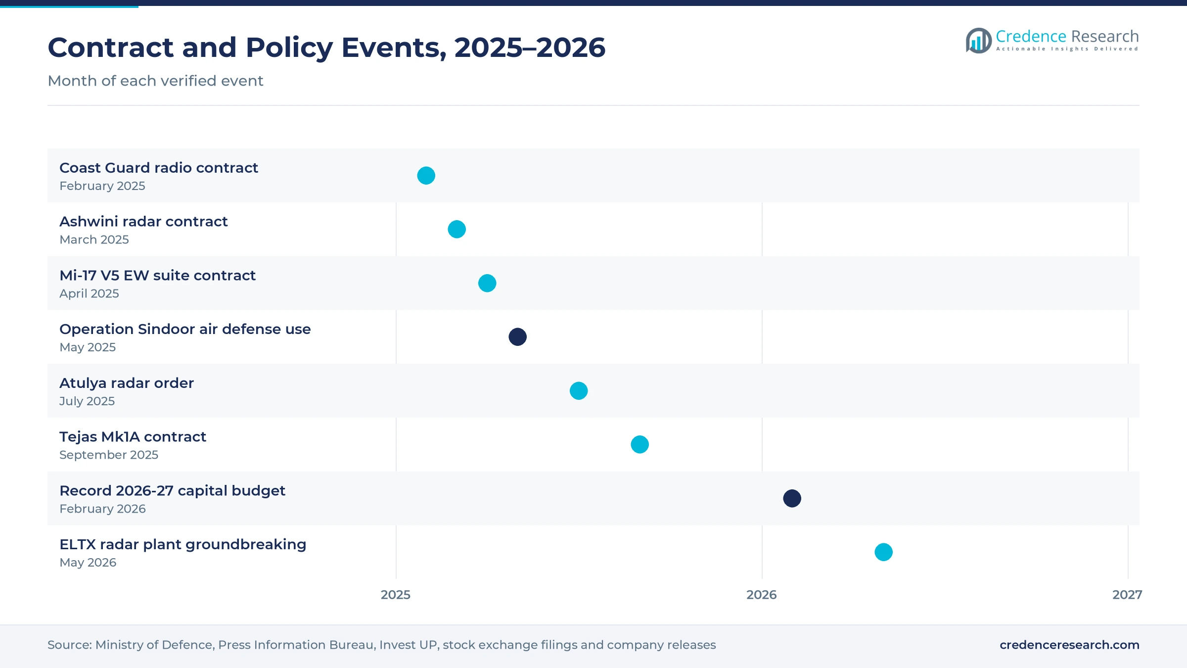 Timeline of contract and policy events from February 2025 to May 2026, including the Coast Guard radio, Ashwini radar, Mi-17 V5 EW suite, Atulya radar and Tejas Mk1A contracts, Operation Sindoor, the 2026-27 budget and the ELTX radar plant groundbreaking Timeline of contract and policy events from February 2025 to May 2026, including the Coast Guard radio, Ashwini radar, Mi-17 V5 EW suite, Atulya radar and Tejas Mk1A contracts, Operation Sindoor, the 2026-27 budget and the ELTX radar plant groundbreaking