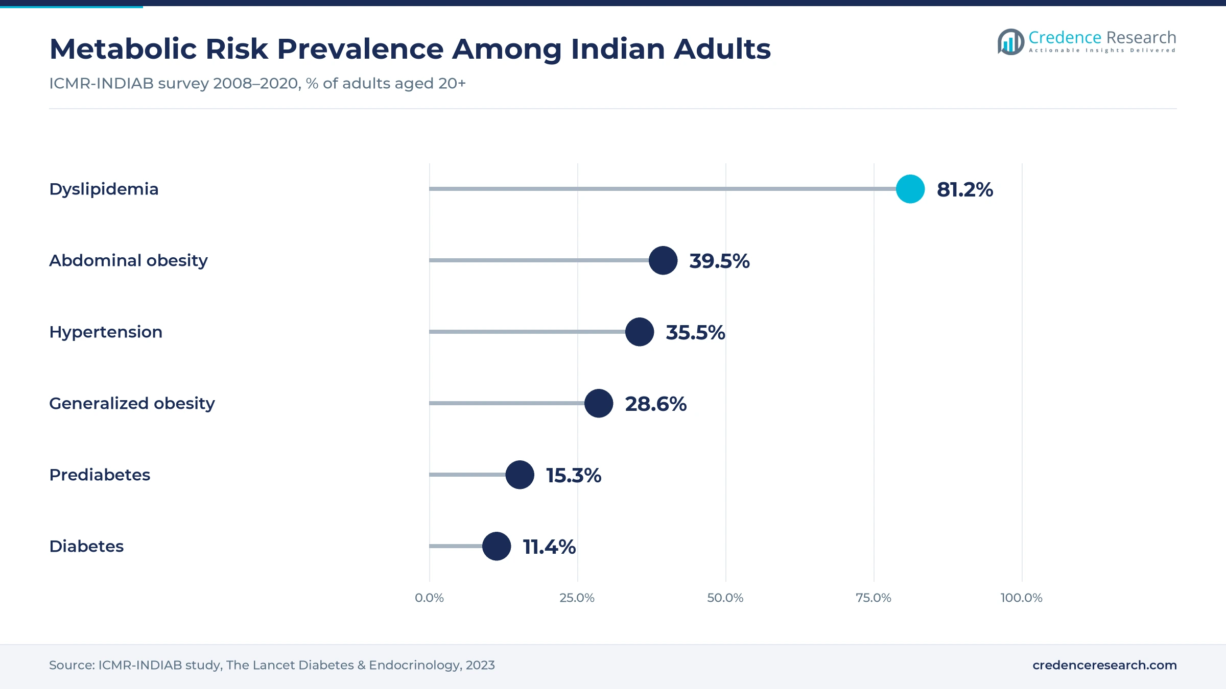Lollipop chart of metabolic risk prevalence among Indian adults, led by dyslipidemia at 81.2% and abdominal obesity at 39.5%, followed by hypertension at 35.5%, generalized obesity at 28.6%, prediabetes at 15.3% and diabetes at 11.4% Lollipop chart of metabolic risk prevalence among Indian adults, led by dyslipidemia at 81.2% and abdominal obesity at 39.5%, followed by hypertension at 35.5%, generalized obesity at 28.6%, prediabetes at 15.3% and diabetes at 11.4%