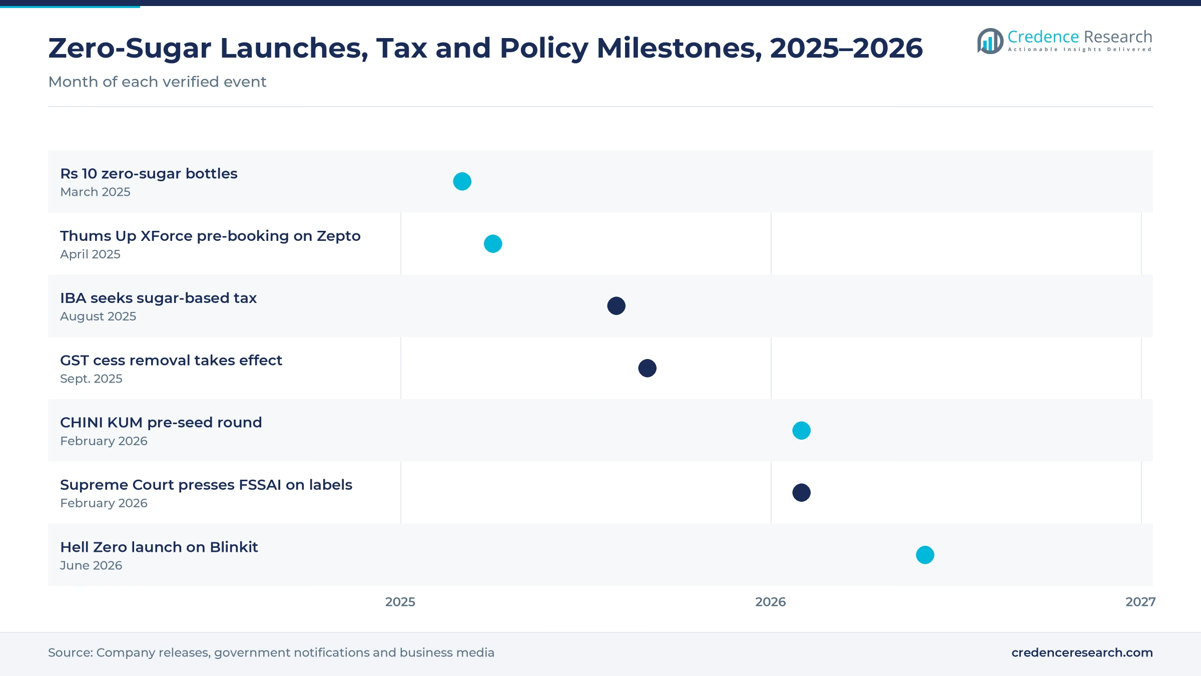 Timeline from March 2025 to June 2026 showing Rs 10 zero-sugar bottles, Thums Up XForce pre-booking, the IBA tax request, the GST rate change, the CHINI KUM funding round, the Supreme Court hearing on labels and the Hell Zero launch