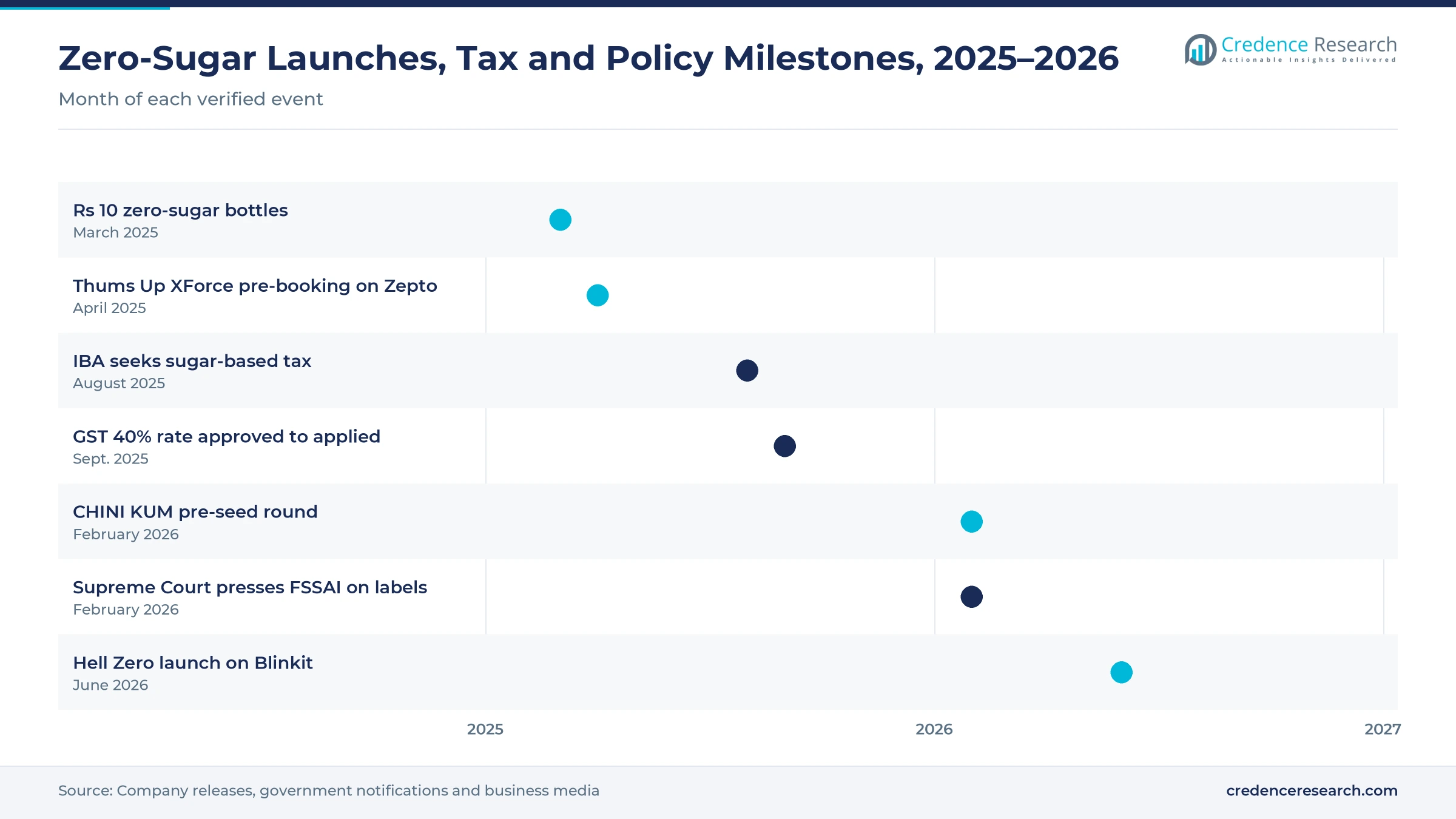 Timeline from March 2025 to June 2026 showing Rs 10 zero-sugar bottles, Thums Up XForce pre-booking, the IBA tax request, the GST rate change, the CHINI KUM funding round, the Supreme Court hearing on labels and the Hell Zero launch Timeline from March 2025 to June 2026 showing Rs 10 zero-sugar bottles, Thums Up XForce pre-booking, the IBA tax request, the GST rate change, the CHINI KUM funding round, the Supreme Court hearing on labels and the Hell Zero launch