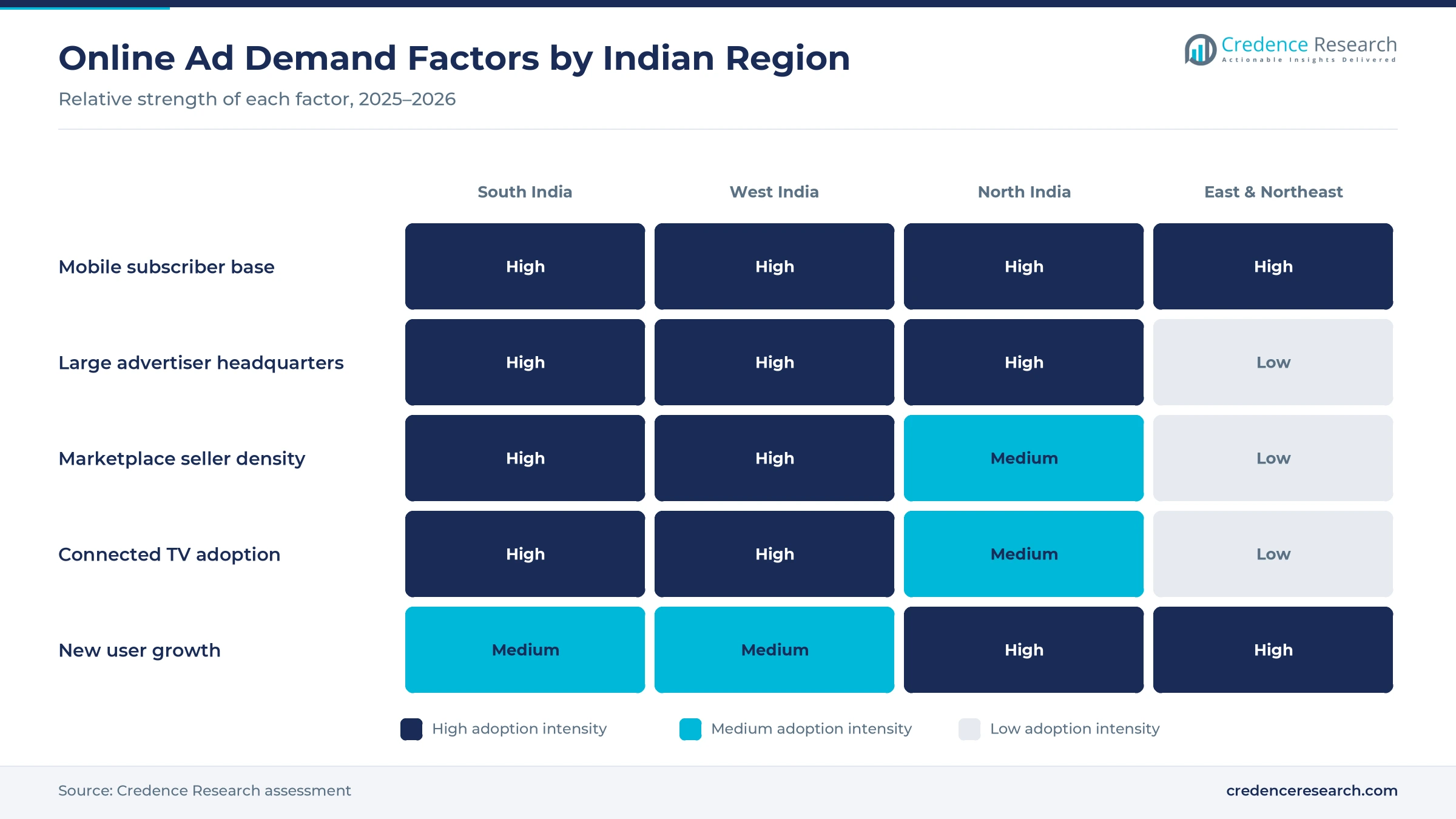 Heatmap rating mobile subscriber base, large advertiser headquarters, marketplace seller density, connected TV adoption and new user growth for South India, West India, North India and East & Northeast India