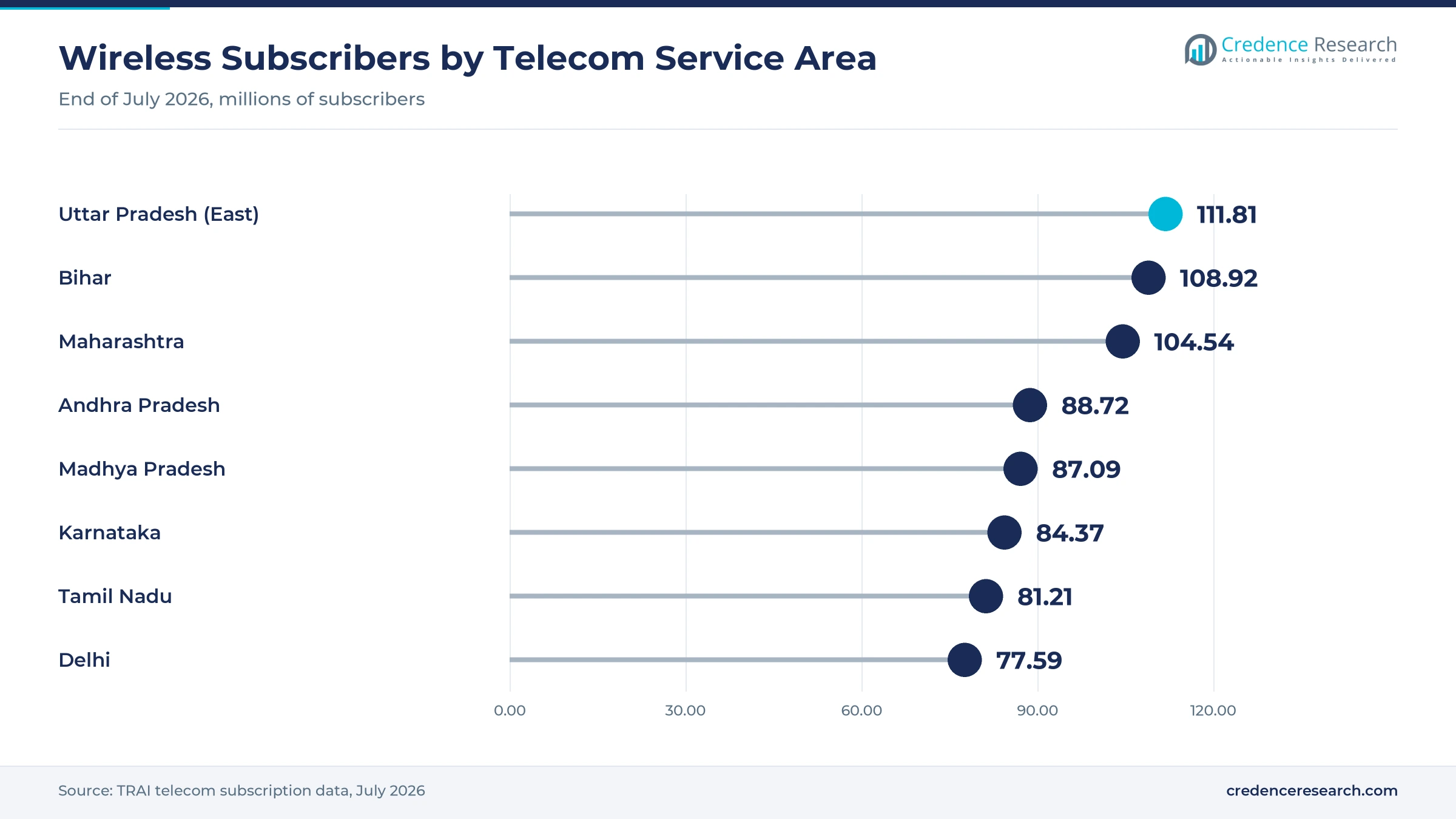 Lollipop chart of wireless subscribers by telecom service area at the end of July 2026, Uttar Pradesh East 111.81 million, Bihar 108.92 million, Maharashtra 104.54 million, Andhra Pradesh 88.72 million, Madhya Pradesh 87.09 million, Karnataka 84.37 million, Tamil Nadu 81.21 million and Delhi 77.59 million
