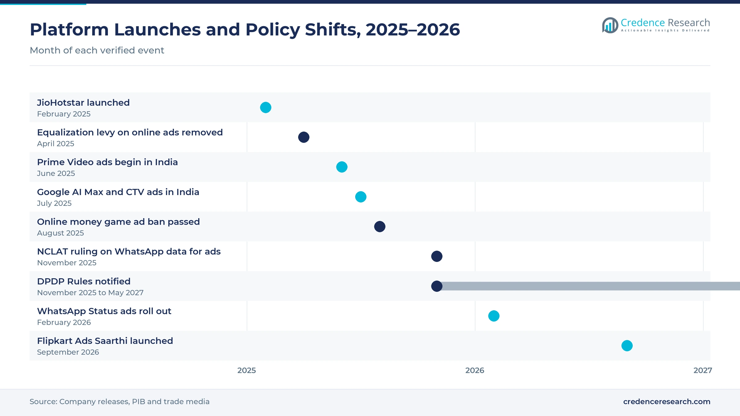 Timeline from February 2025 to September 2026 showing the JioHotstar launch, removal of the equalization levy, Prime Video ads, Google AI Max and CTV ads, the online money game ad ban, the NCLAT WhatsApp ruling, the DPDP Rules, WhatsApp Status ads and Flipkart Ads Saarthi
