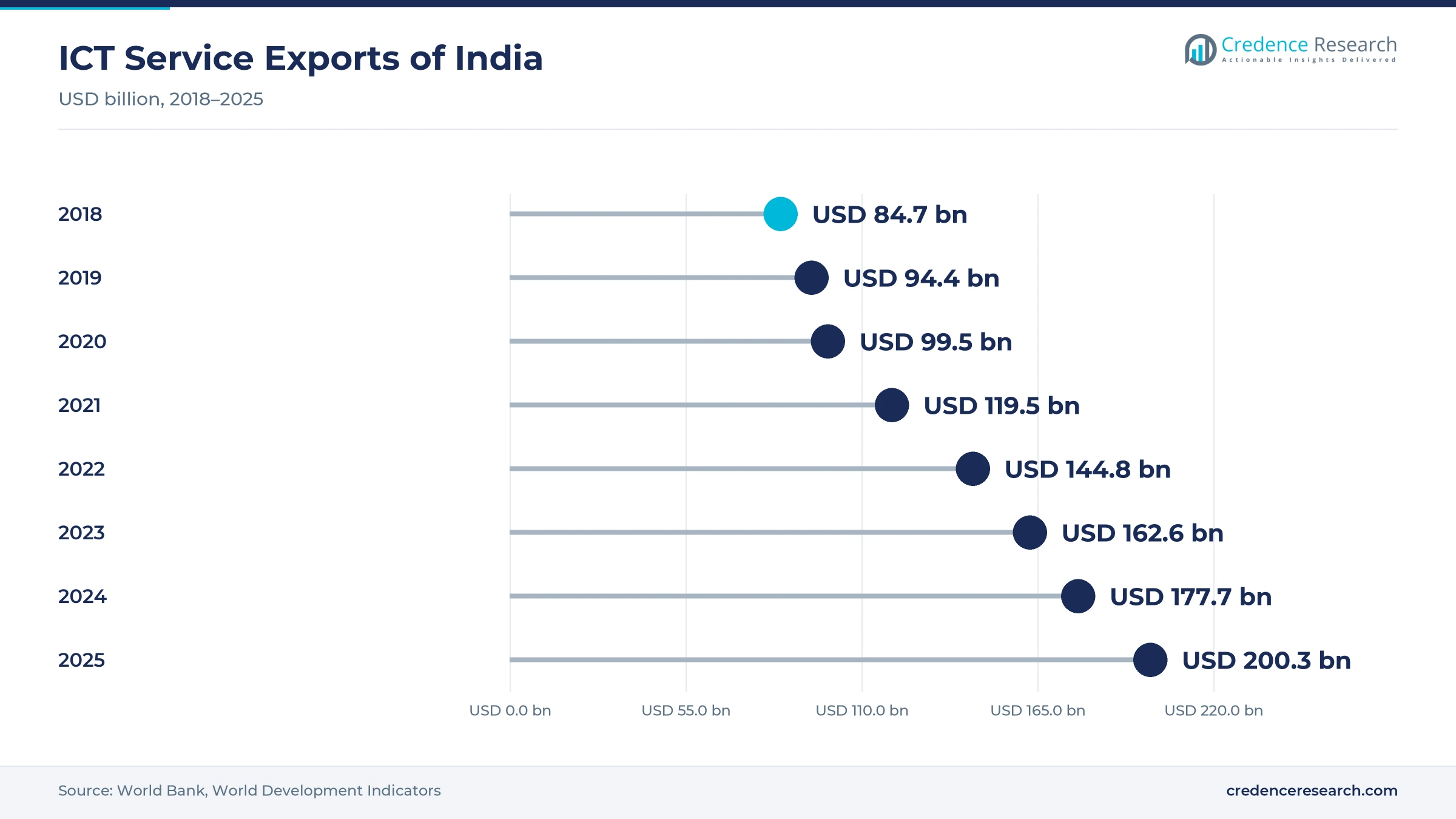 Lollipop chart of India ICT service exports, USD 84.7 billion in 2018, 94.4 in 2019, 99.5 in 2020, 119.5 in 2021, 144.8 in 2022, 162.6 in 2023, 177.7 in 2024 and 200.3 in 2025