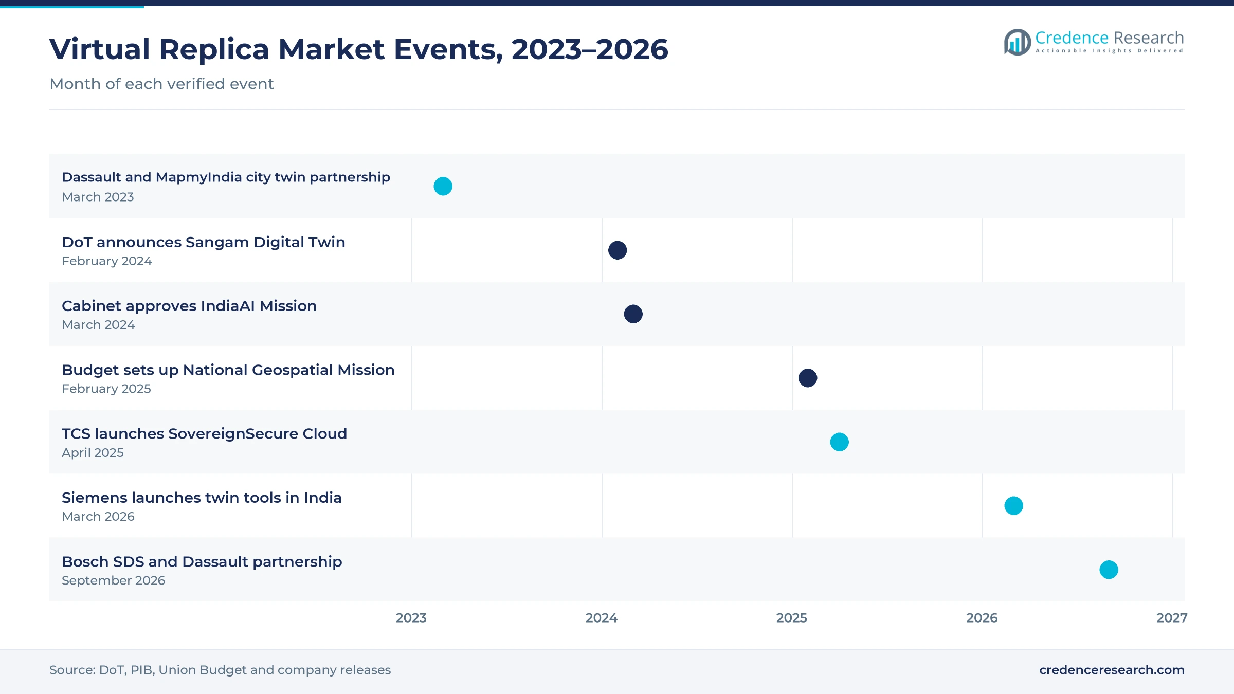 Timeline of India virtual replica events from March 2023 to September 2026, including the Dassault and MapmyIndia partnership, Sangam, the IndiaAI Mission, the National Geospatial Mission, TCS sovereign cloud, the Siemens launch and the Bosch SDS partnership Timeline of India virtual replica events from March 2023 to September 2026, including the Dassault and MapmyIndia partnership, Sangam, the IndiaAI Mission, the National Geospatial Mission, TCS sovereign cloud, the Siemens launch and the Bosch SDS partnership