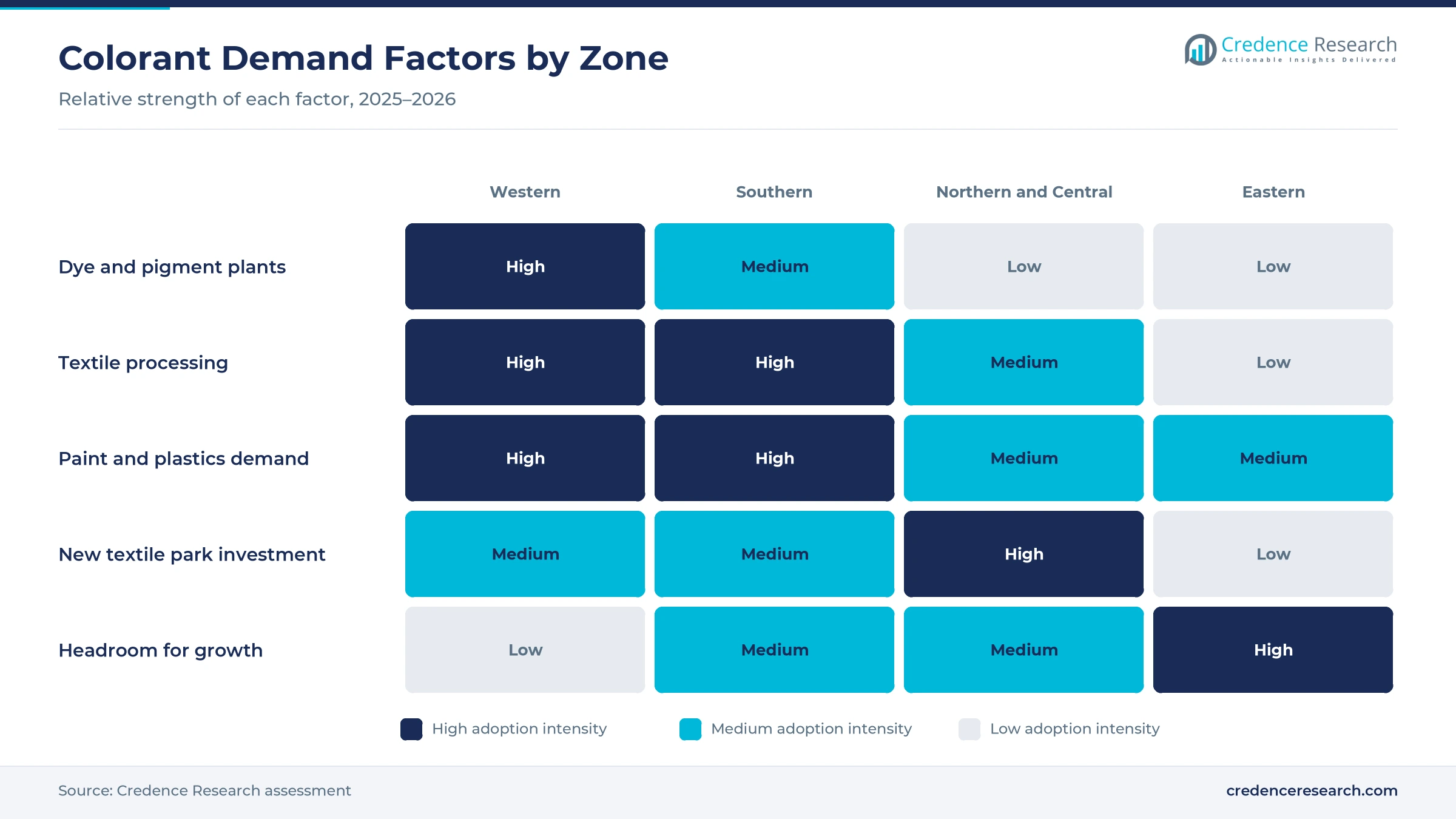 Heatmap rating dye and pigment plants, textile processing, paint and plastics demand, new textile park investment and headroom for growth for Western, Southern, Northern and Central, and Eastern India