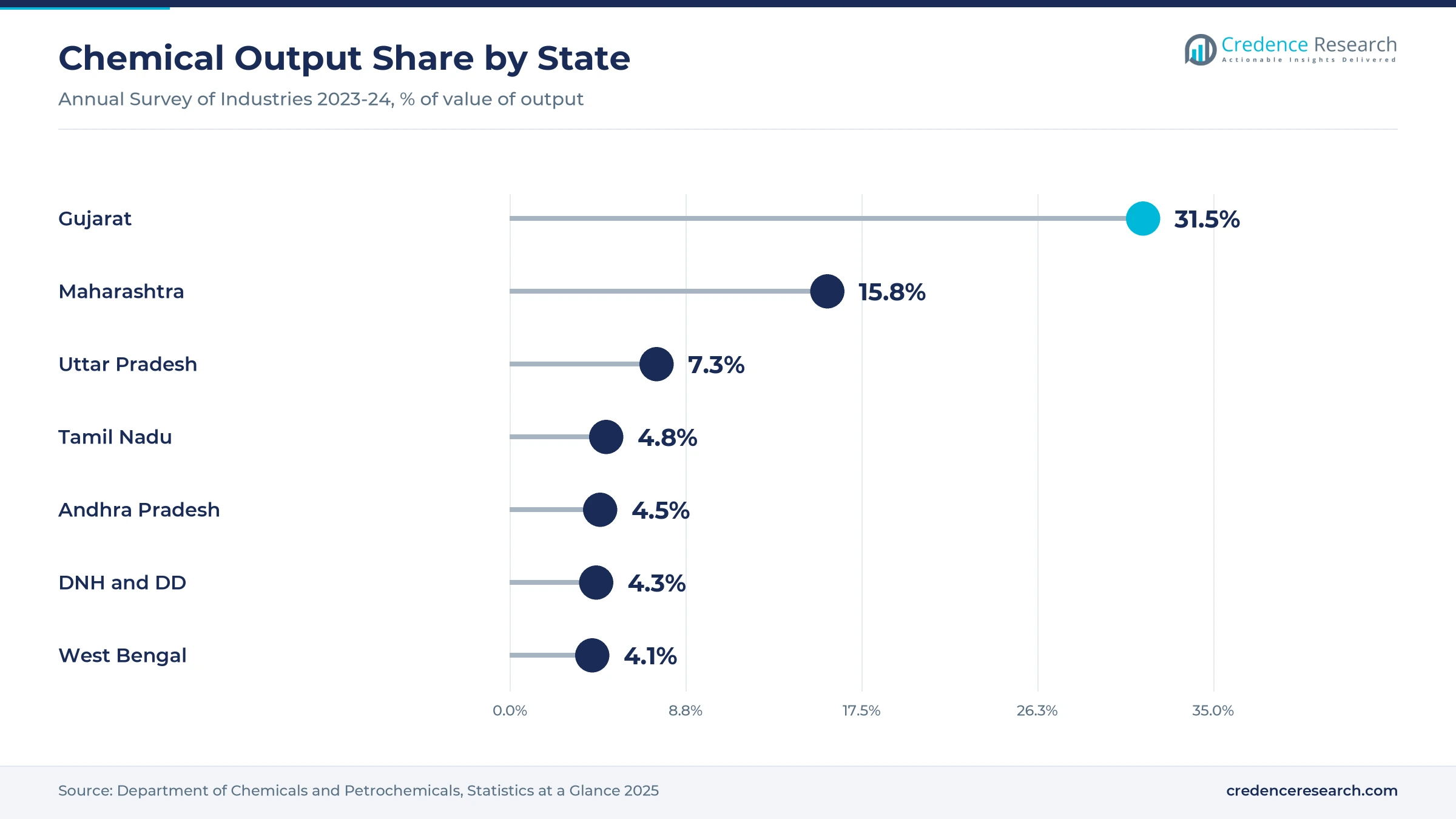 Lollipop chart of state shares of chemical output value in 2023-24, with Gujarat at 31.5%, Maharashtra at 15.8%, Uttar Pradesh at 7.3%, Tamil Nadu at 4.8%, Andhra Pradesh at 4.5%, Dadra and Nagar Haveli and Daman and Diu at 4.3%, and West Bengal at 4.1% Lollipop chart of state shares of chemical output value in 2023-24, with Gujarat at 31.5%, Maharashtra at 15.8%, Uttar Pradesh at 7.3%, Tamil Nadu at 4.8%, Andhra Pradesh at 4.5%, Dadra and Nagar Haveli and Daman and Diu at 4.3%, and West Bengal at 4.1%