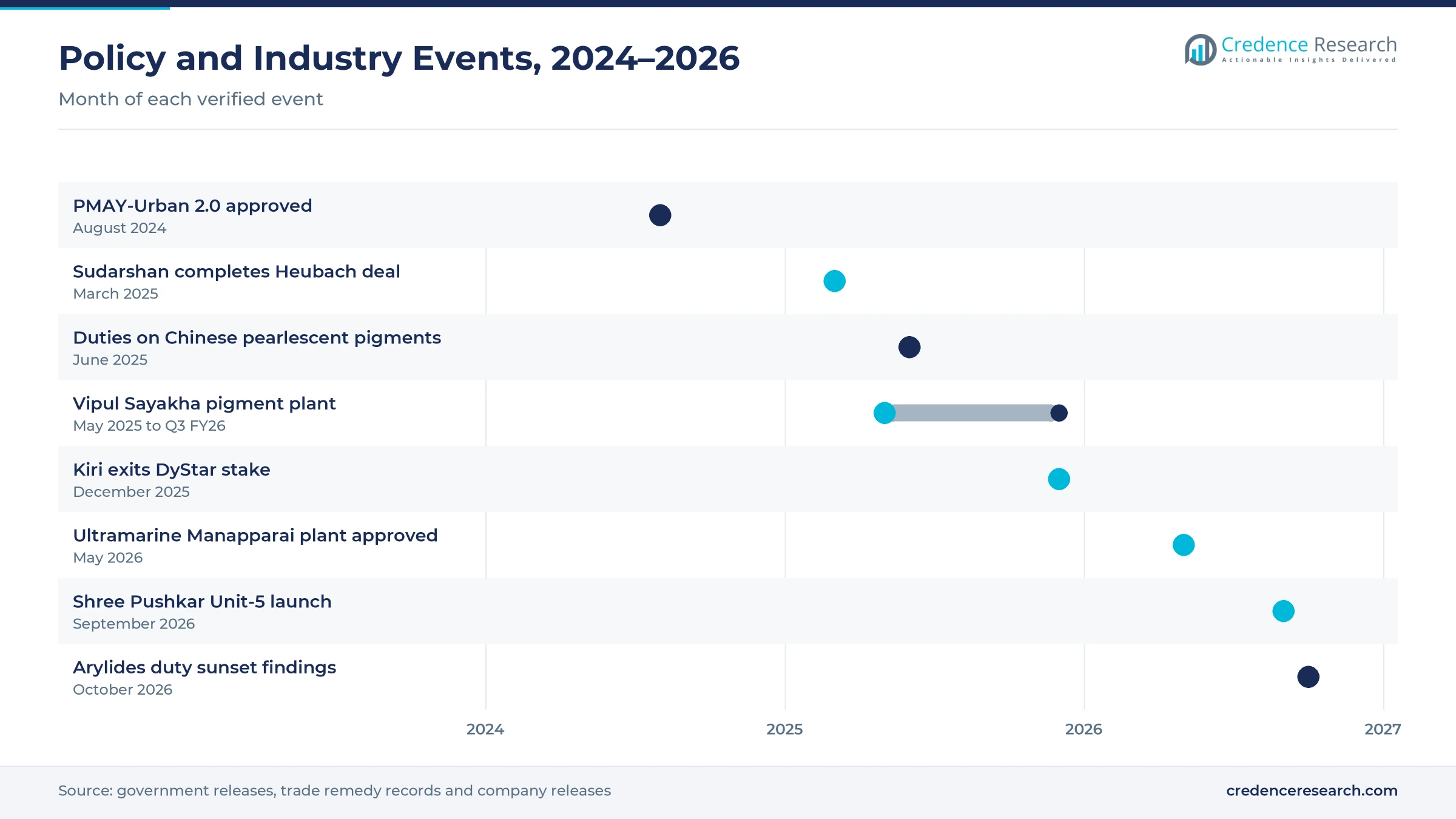Timeline of Indian policy and colorant industry events from August 2024 to October 2026, including PMAY-Urban 2.0, the Sudarshan Heubach deal, duties on Chinese pearlescent pigments, the Vipul Sayakha plant, the DyStar stake sale, the Ultramarine plant, the Shree Pushkar unit and the arylides findings Timeline of Indian policy and colorant industry events from August 2024 to October 2026, including PMAY-Urban 2.0, the Sudarshan Heubach deal, duties on Chinese pearlescent pigments, the Vipul Sayakha plant, the DyStar stake sale, the Ultramarine plant, the Shree Pushkar unit and the arylides findings