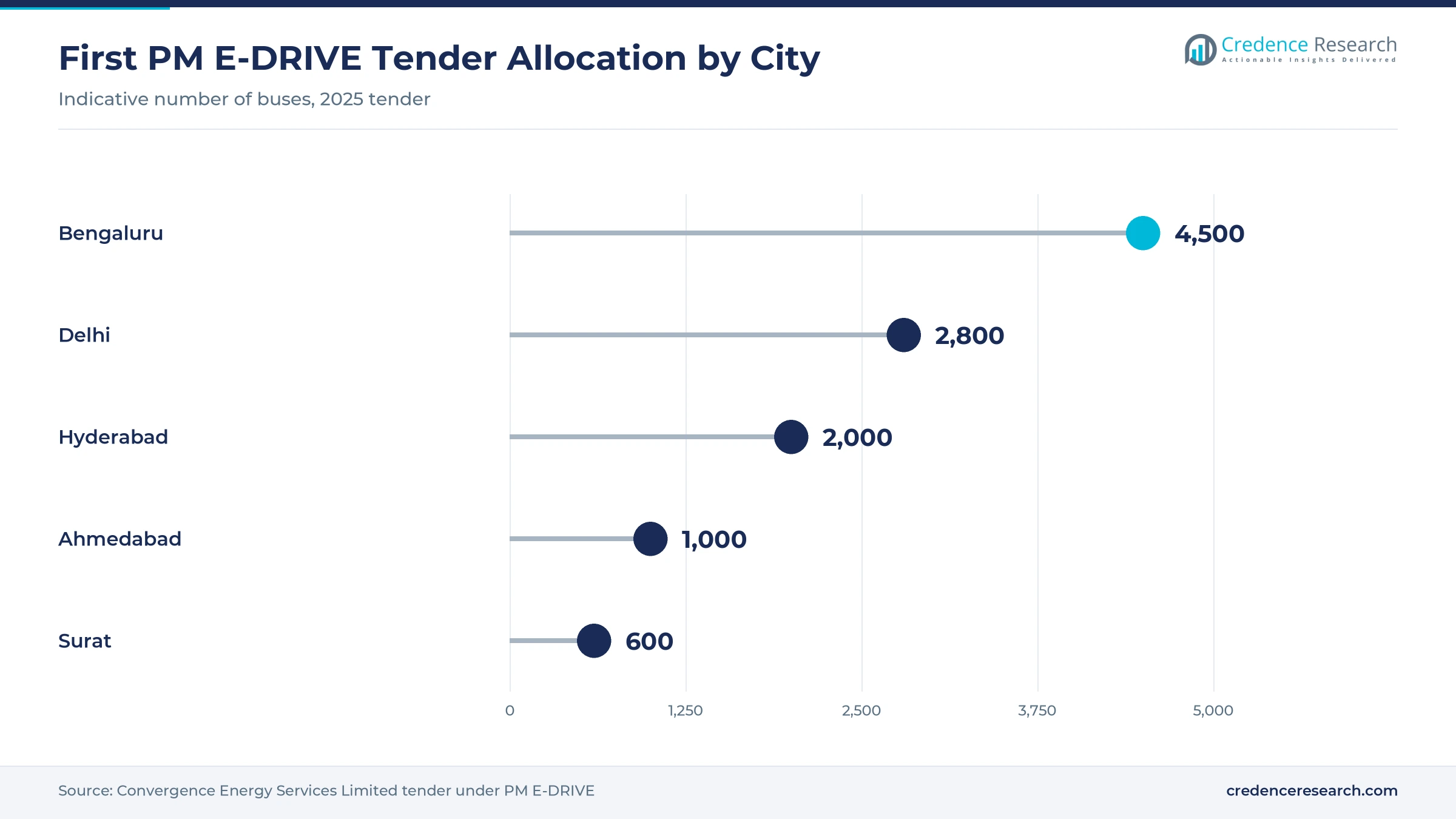 Lollipop chart of the first PM E-DRIVE tender allocation, with Bengaluru at 4,500 buses, Delhi at 2,800, Hyderabad at 2,000, Ahmedabad at 1,000 and Surat at 600
