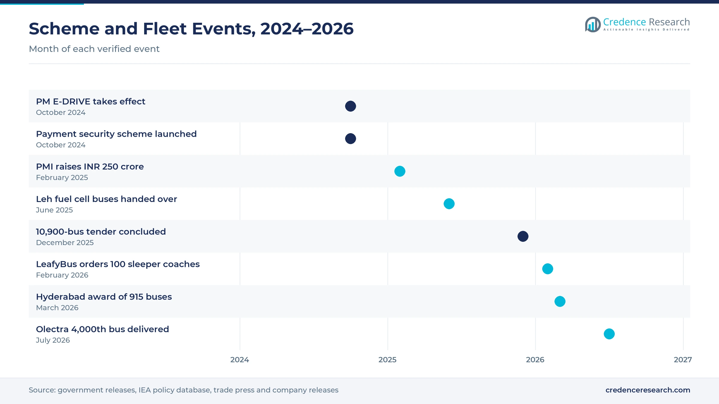 Timeline of scheme and fleet events from October 2024 to July 2026, including PM E-DRIVE, the payment security scheme, PMI funding, Leh fuel cell buses, the 10,900-bus tender, the LeafyBus coach order, the Hyderabad award and the Olectra milestone Timeline of scheme and fleet events from October 2024 to July 2026, including PM E-DRIVE, the payment security scheme, PMI funding, Leh fuel cell buses, the 10,900-bus tender, the LeafyBus coach order, the Hyderabad award and the Olectra milestone
