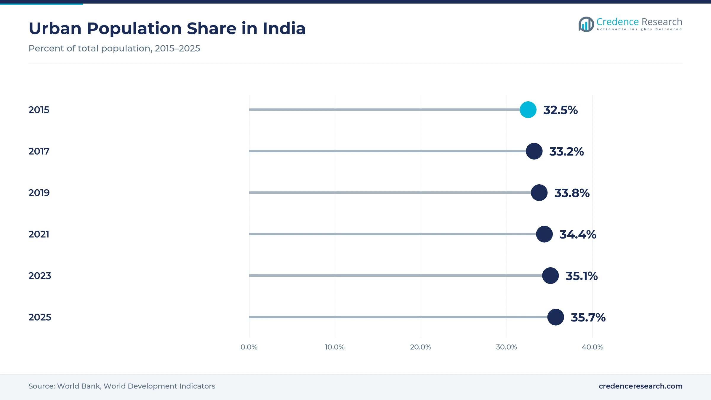 Lollipop chart of India urban population share, 32.5% in 2015, 33.2% in 2017, 33.8% in 2019, 34.4% in 2021, 35.1% in 2023 and 35.7% in 2025 Lollipop chart of India urban population share, 32.5% in 2015, 33.2% in 2017, 33.8% in 2019, 34.4% in 2021, 35.1% in 2023 and 35.7% in 2025