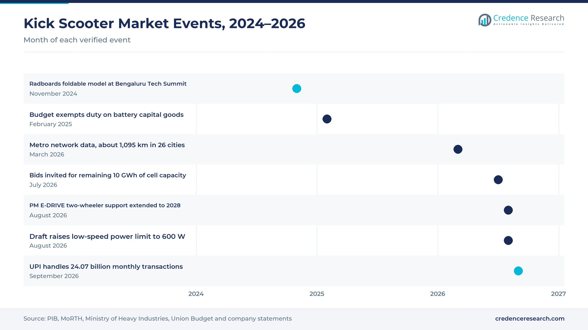 Timeline of India kick scooter events from November 2024 to September 2026, including the Radboards launch, battery duty exemptions, cell plant bids, PM E-DRIVE extension and the draft 600 W rule Timeline of India kick scooter events from November 2024 to September 2026, including the Radboards launch, battery duty exemptions, cell plant bids, PM E-DRIVE extension and the draft 600 W rule