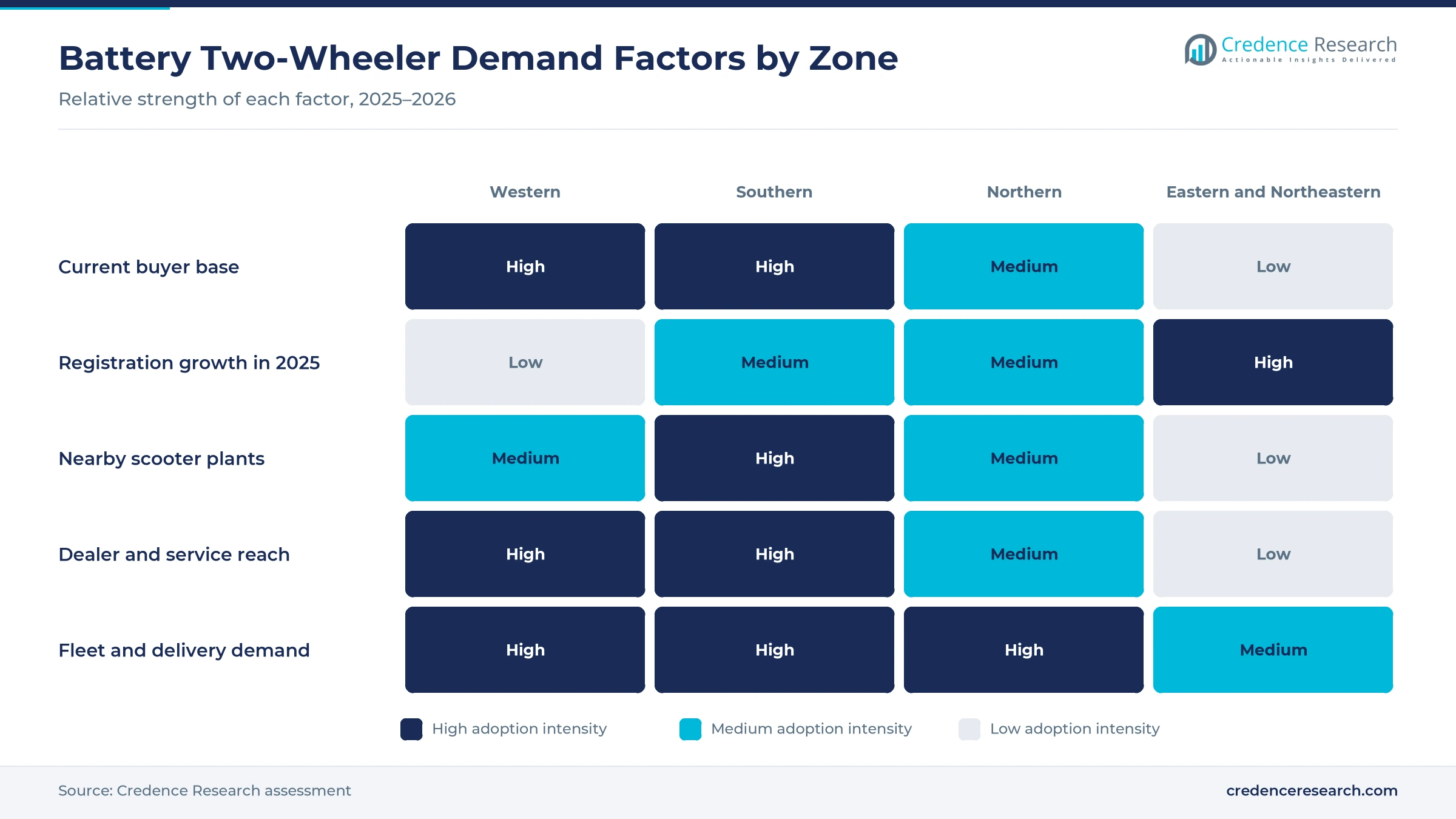 Heatmap rating current buyer base, registration growth, nearby scooter plants, dealer and service reach, and fleet demand for Western, Southern, Northern, and Eastern and Northeastern India Heatmap rating current buyer base, registration growth, nearby scooter plants, dealer and service reach, and fleet demand for Western, Southern, Northern, and Eastern and Northeastern India