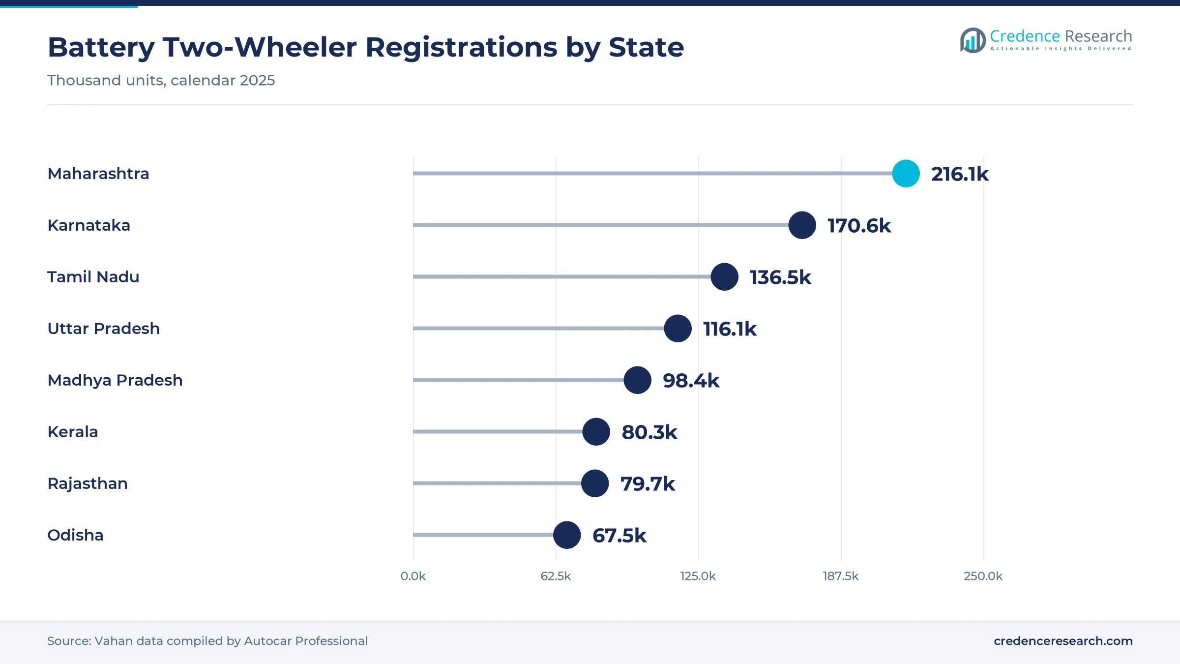 Lollipop chart of 2025 battery two-wheeler registrations by state, with Maharashtra at 216.1 thousand, Karnataka 170.6 thousand, Tamil Nadu 136.5 thousand, Uttar Pradesh 116.1 thousand, Madhya Pradesh 98.4 thousand, Kerala 80.3 thousand, Rajasthan 79.7 thousand and Odisha 67.5 thousand Lollipop chart of 2025 battery two-wheeler registrations by state, with Maharashtra at 216.1 thousand, Karnataka 170.6 thousand, Tamil Nadu 136.5 thousand, Uttar Pradesh 116.1 thousand, Madhya Pradesh 98.4 thousand, Kerala 80.3 thousand, Rajasthan 79.7 thousand and Odisha 67.5 thousand