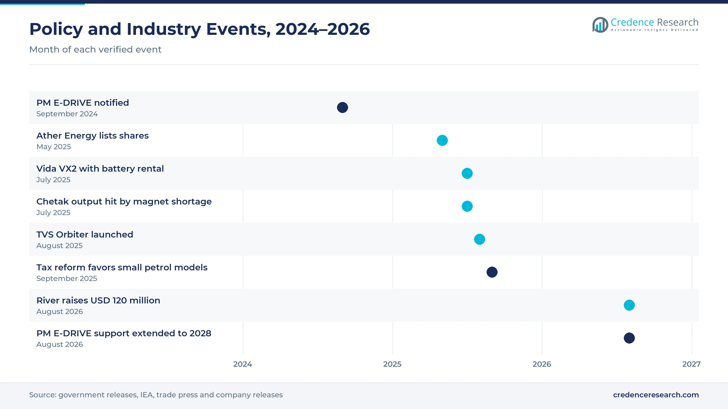 Timeline of policy and industry events from September 2024 to August 2026, including PM E-DRIVE, the Ather listing, the Vida VX2 launch, the Chetak magnet shortage, the TVS Orbiter launch, the tax reform, River funding and the PM E-DRIVE extension Timeline of policy and industry events from September 2024 to August 2026, including PM E-DRIVE, the Ather listing, the Vida VX2 launch, the Chetak magnet shortage, the TVS Orbiter launch, the tax reform, River funding and the PM E-DRIVE extension