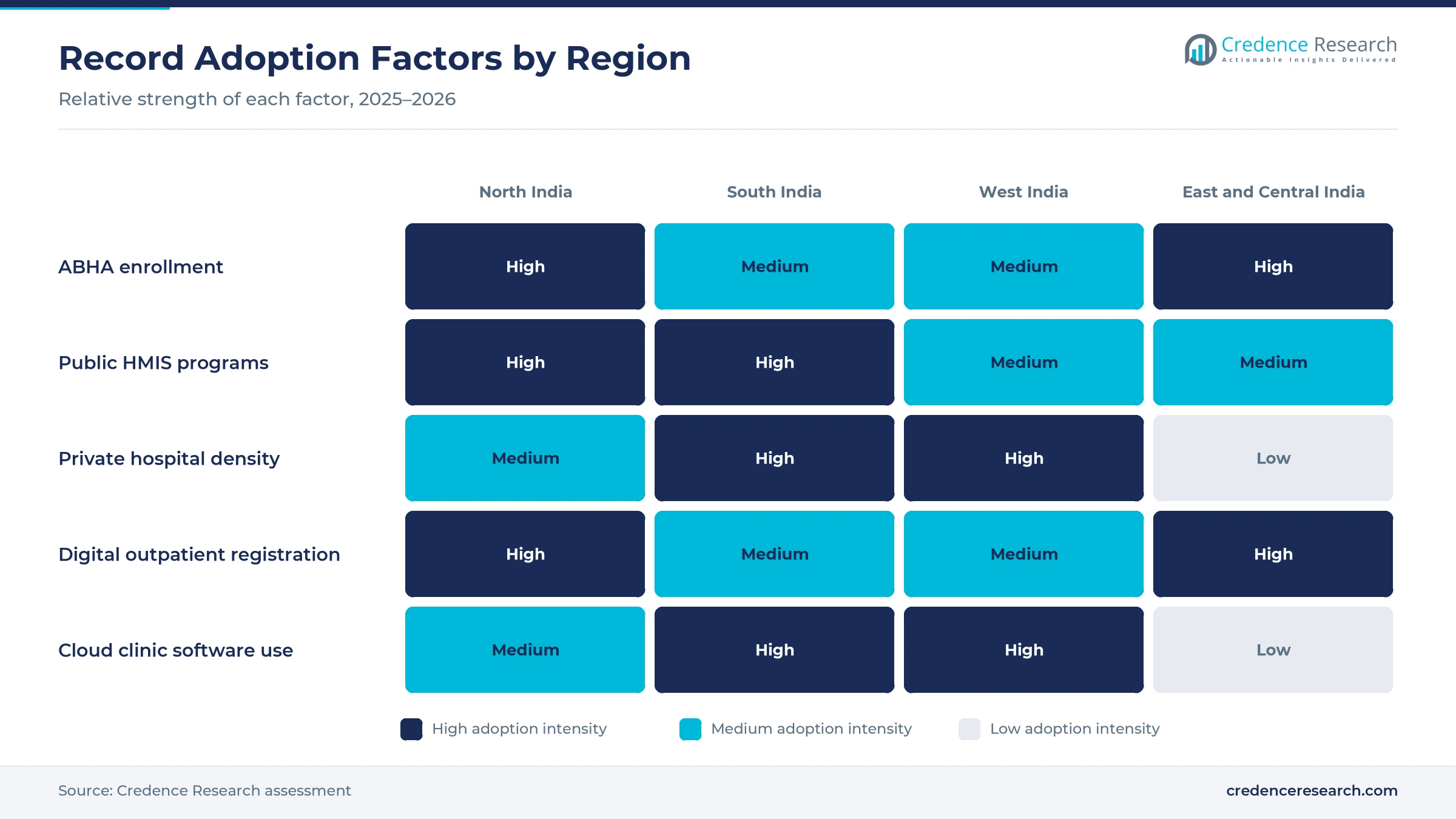 Heatmap rating ABHA enrollment, public HMIS programs, private hospital density, digital outpatient registration and cloud clinic software use for North India, South India, West India, and East and Central India