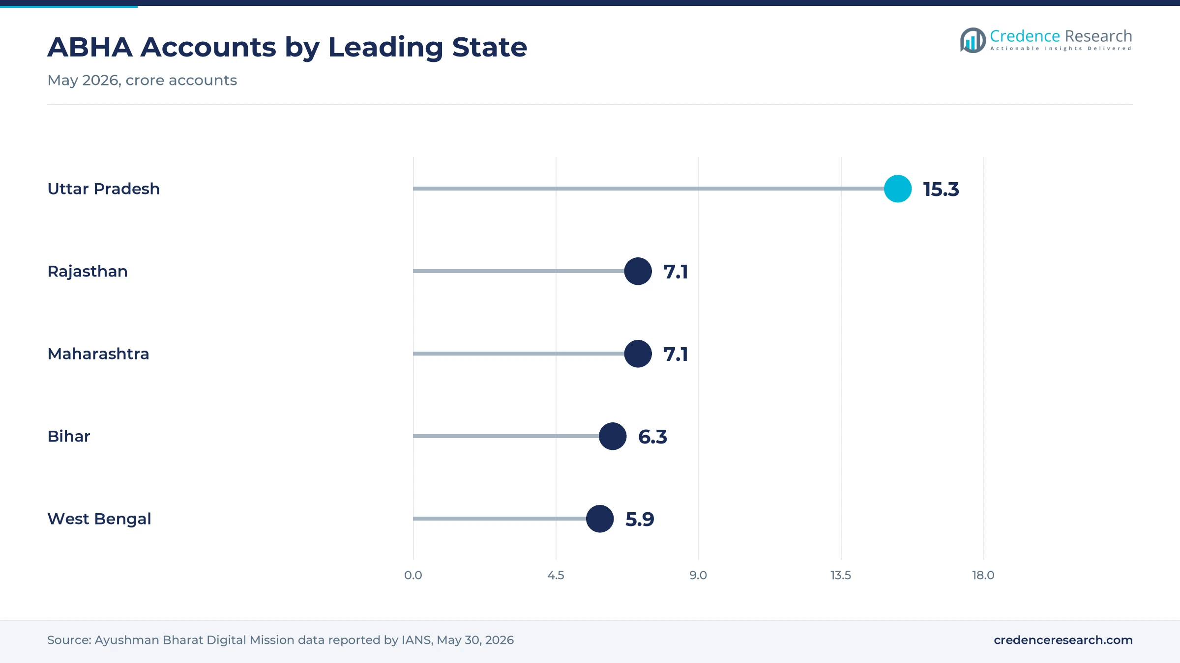 Lollipop chart of ABHA accounts in May 2026, with Uttar Pradesh at 15.3 crore, Rajasthan at 7.1, Maharashtra at 7.1, Bihar at 6.3 and West Bengal at 5.9