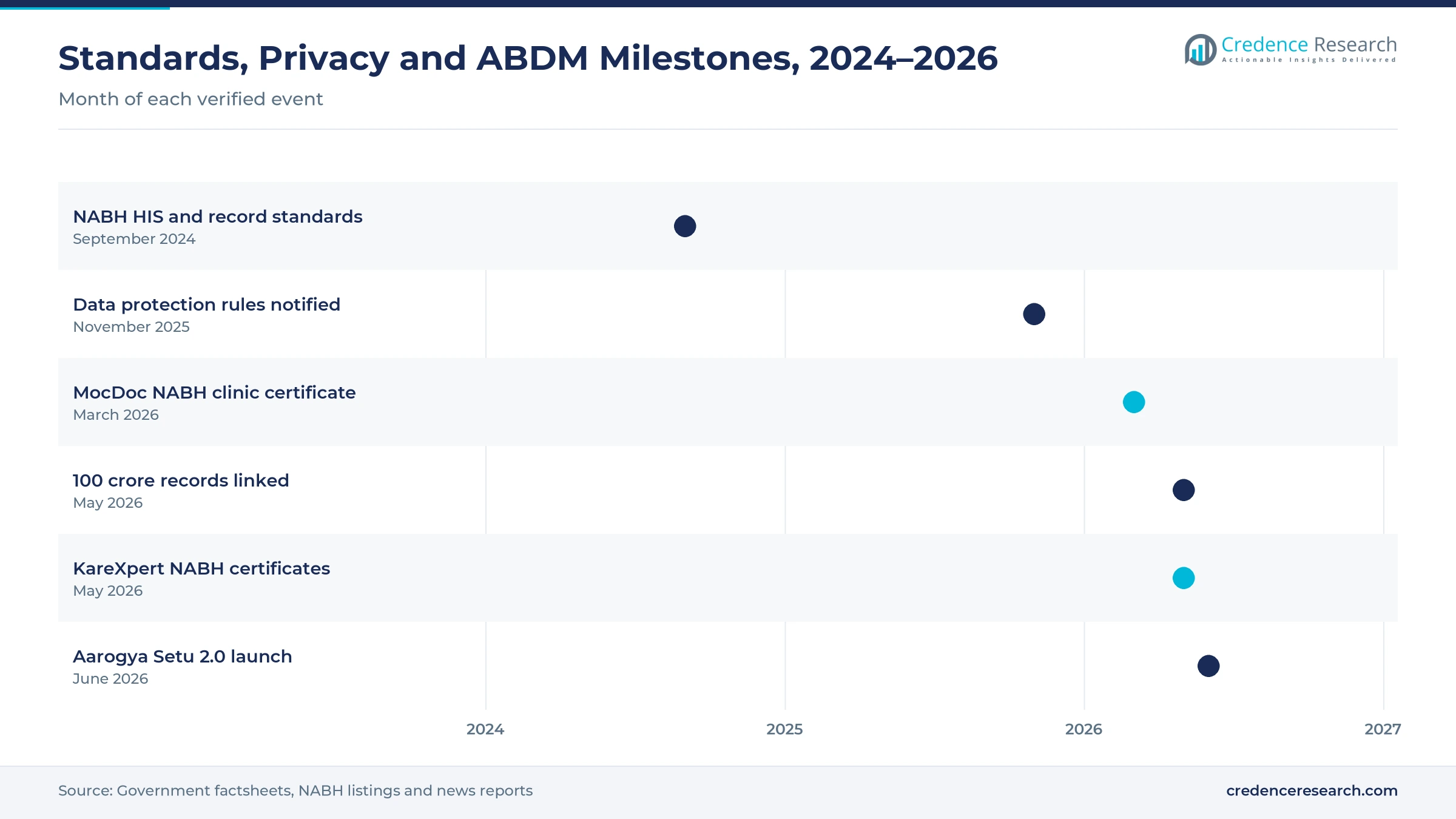 Timeline from September 2024 to June 2026 showing NABH record standards, data protection rules, MocDoc and KareXpert NABH certificates, 100 crore linked records and the Aarogya Setu 2.0 launch