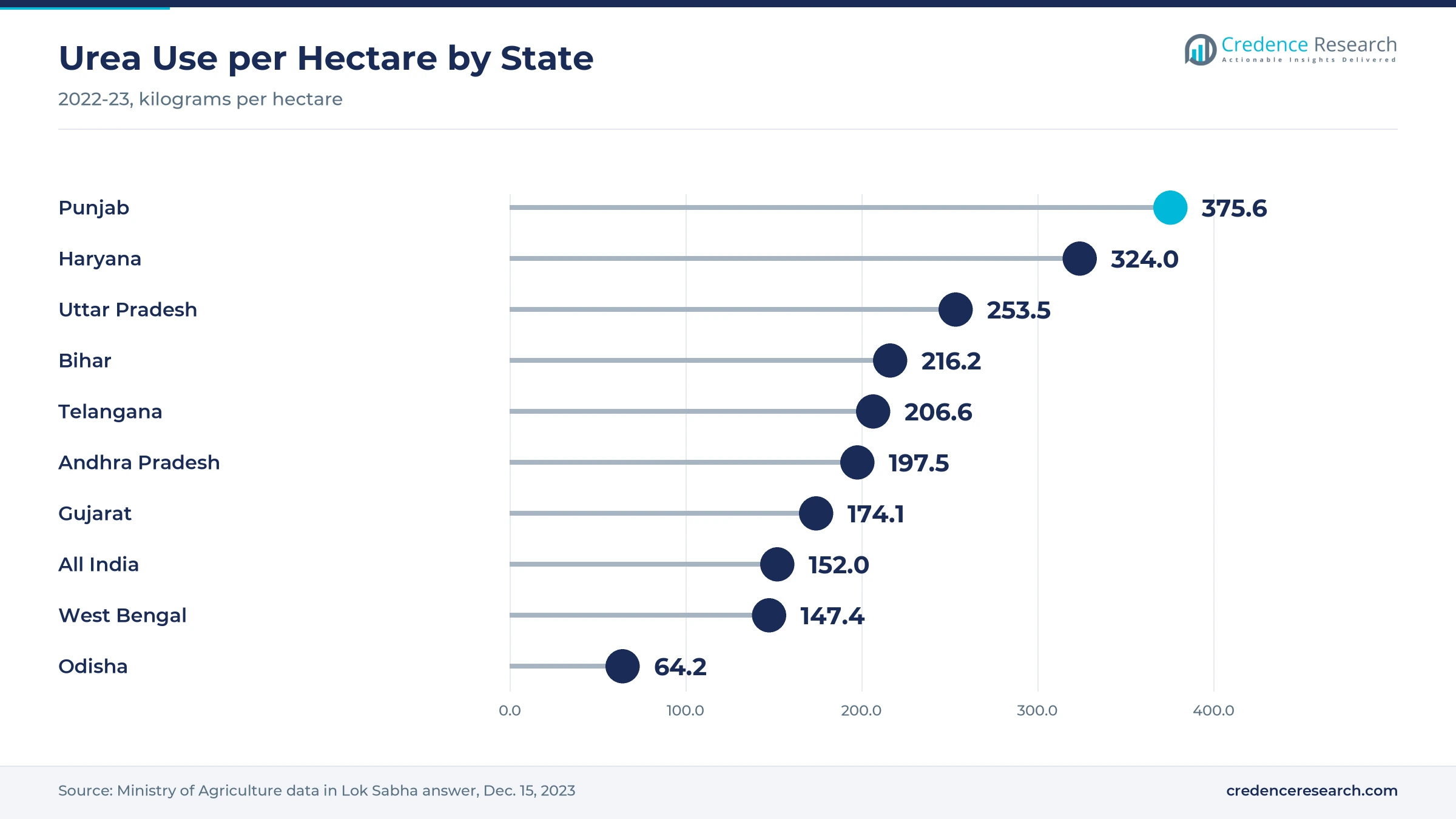 Lollipop chart of urea use per hectare in 2022-23, Punjab 375.6 kg, Haryana 324.0 kg, Uttar Pradesh 253.5 kg, Bihar 216.2 kg, Telangana 206.6 kg, Andhra Pradesh 197.5 kg, Gujarat 174.1 kg, All India 152.0 kg, West Bengal 147.4 kg and Odisha 64.2 kg Lollipop chart of urea use per hectare in 2022-23, Punjab 375.6 kg, Haryana 324.0 kg, Uttar Pradesh 253.5 kg, Bihar 216.2 kg, Telangana 206.6 kg, Andhra Pradesh 197.5 kg, Gujarat 174.1 kg, All India 152.0 kg, West Bengal 147.4 kg and Odisha 64.2 kg