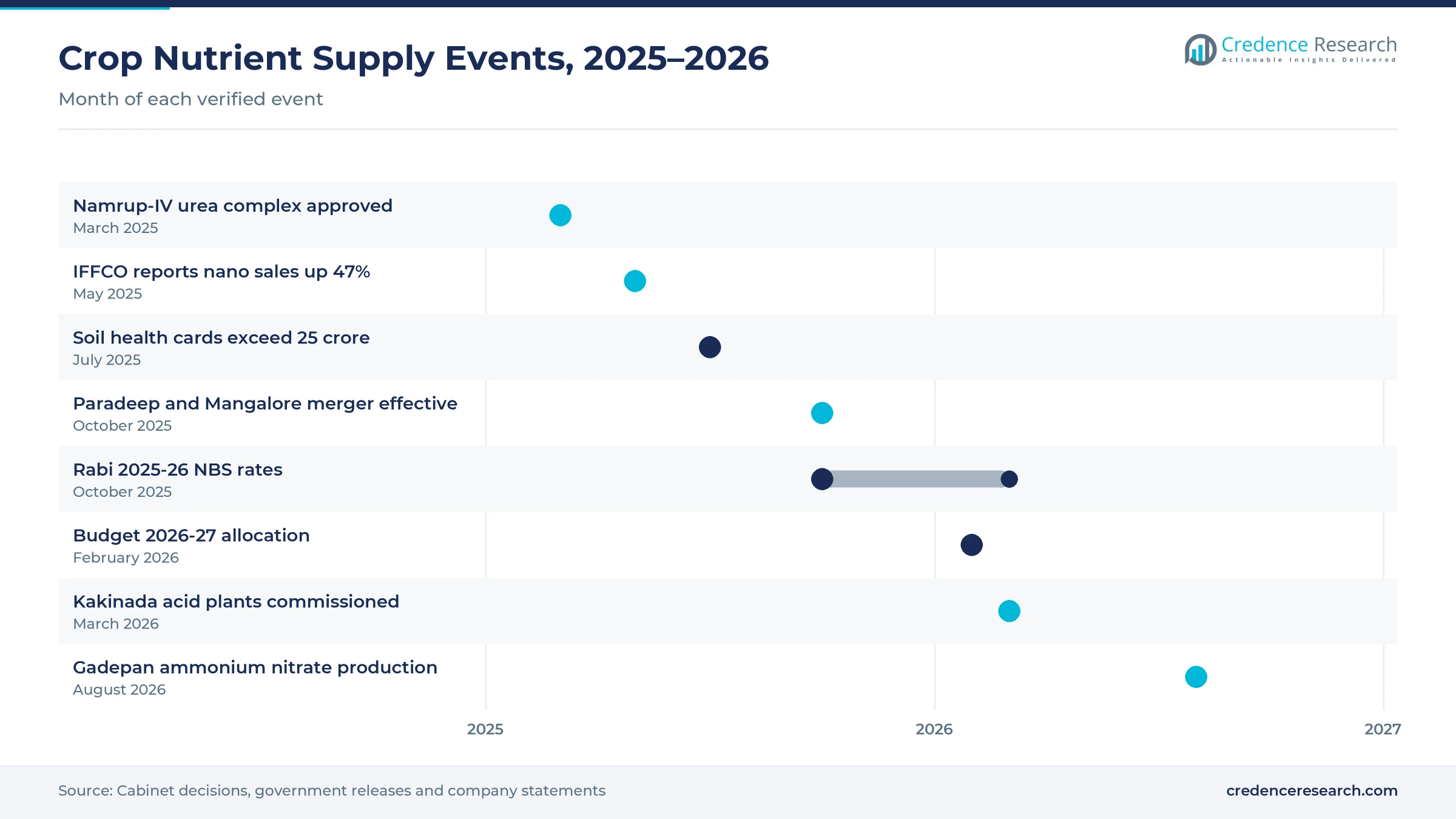 Timeline of crop nutrient supply events from March 2025 to August 2026, including the Namrup-IV approval, the Paradeep merger, rabi subsidy rates and Kakinada acid plants Timeline of crop nutrient supply events from March 2025 to August 2026, including the Namrup-IV approval, the Paradeep merger, rabi subsidy rates and Kakinada acid plants