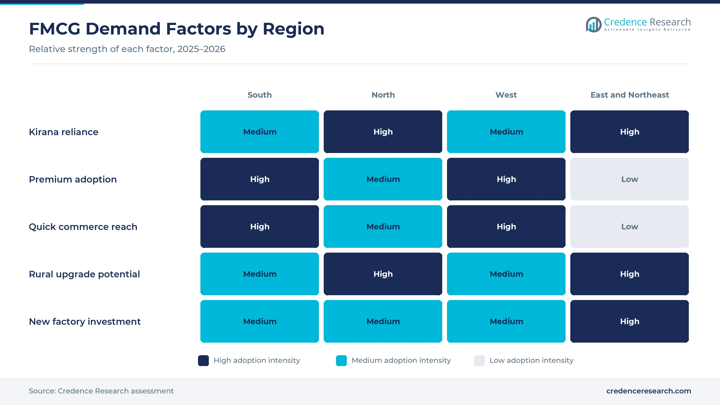 Heatmap rating kirana reliance, premium adoption, quick commerce reach, rural upgrade potential and new factory investment for South, North, West and East and Northeast India