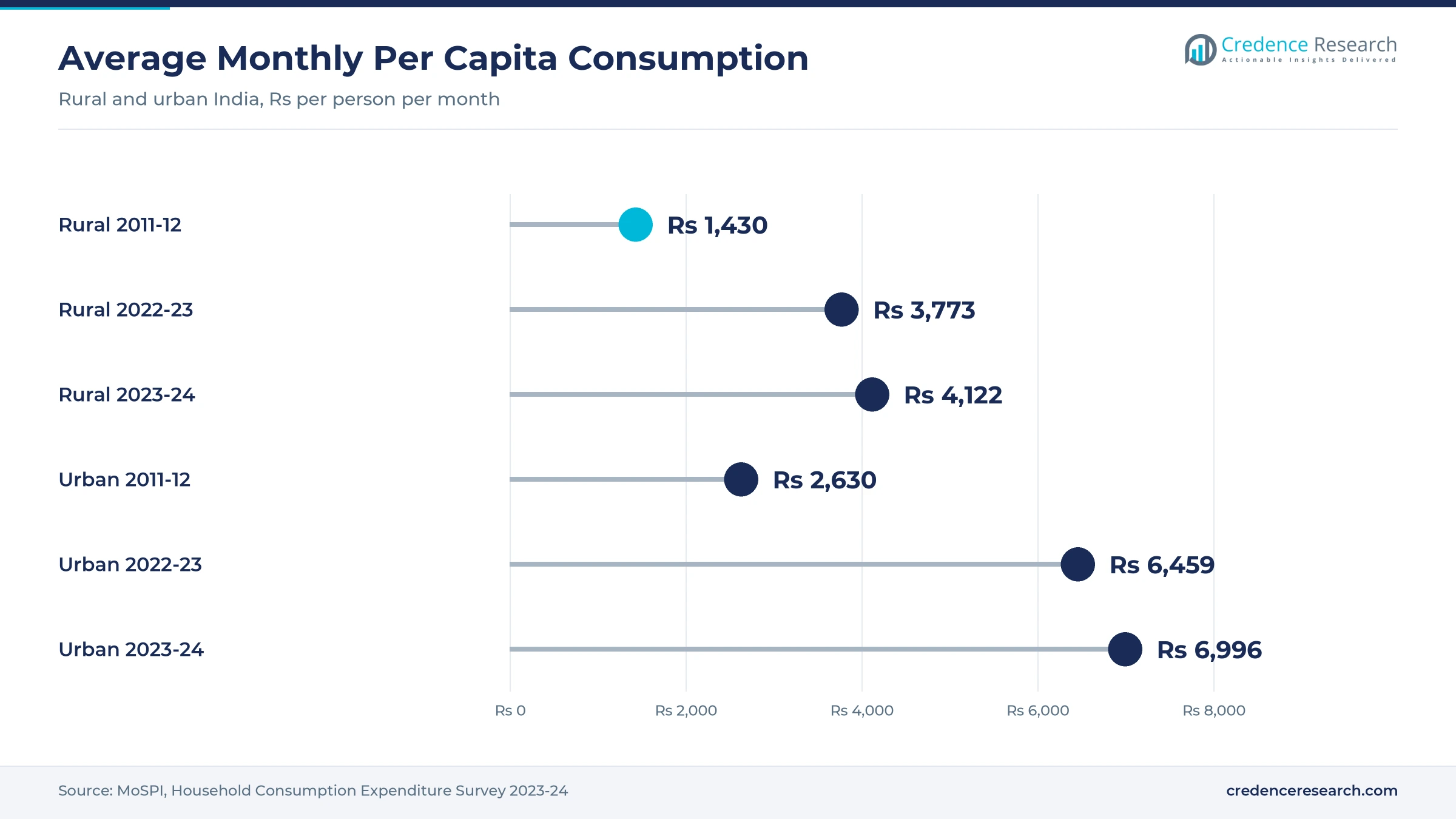 Lollipop chart of monthly per capita consumption, rural Rs 1,430 in 2011-12, Rs 3,773 in 2022-23 and Rs 4,122 in 2023-24, urban Rs 2,630, Rs 6,459 and Rs 6,996