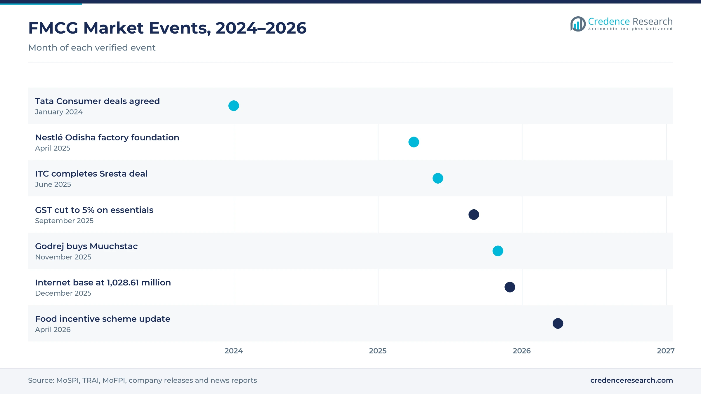 Timeline of India FMCG events from January 2024 to April 2026, including the Tata Consumer deals, the GST cut to 5% and the Muuchstac acquisition