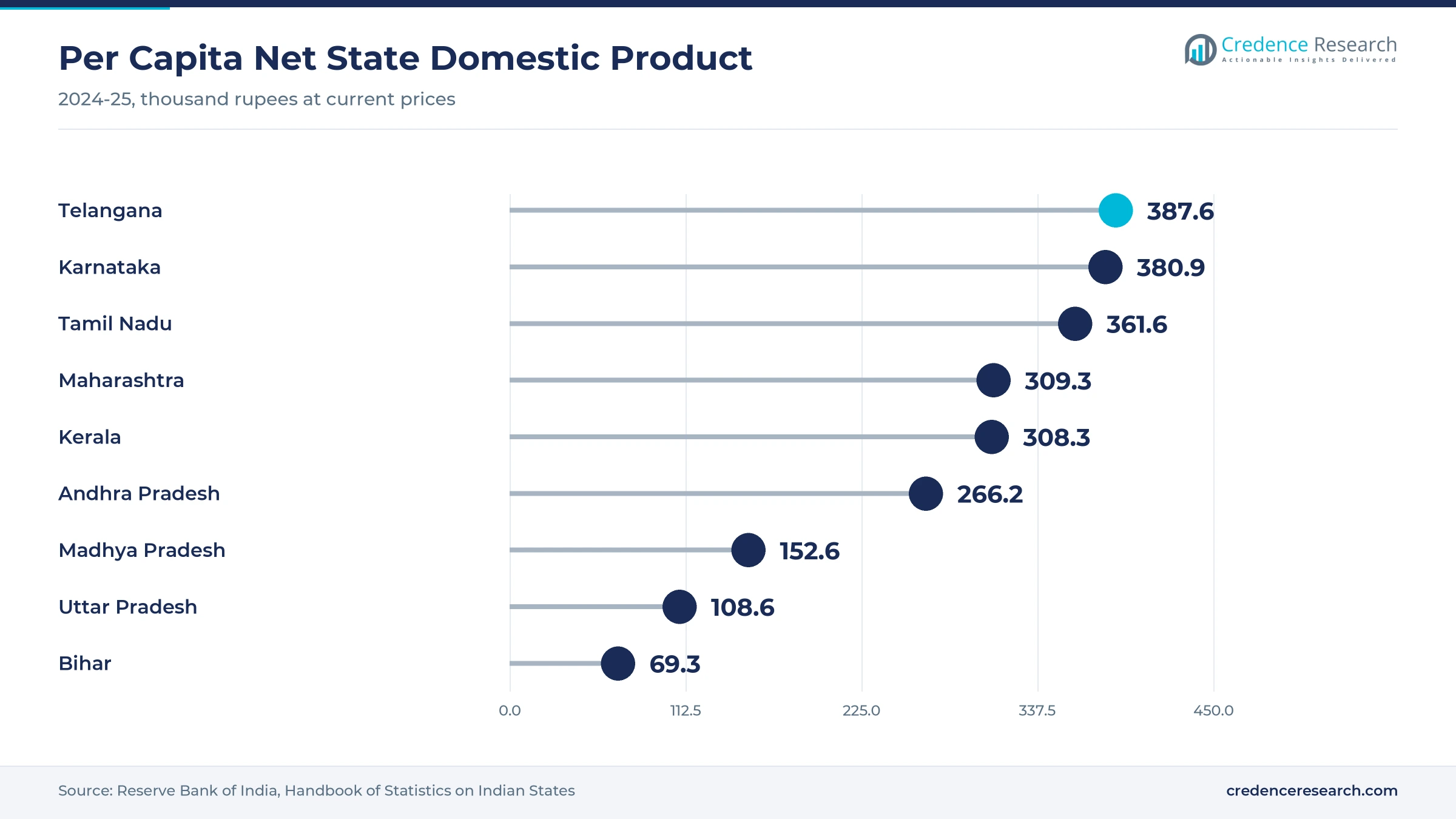 Lollipop chart of per capita net state domestic product in 2024-25, Telangana 387.6, Karnataka 380.9, Tamil Nadu 361.6, Maharashtra 309.3, Kerala 308.3, Andhra Pradesh 266.2, Madhya Pradesh 152.6, Uttar Pradesh 108.6 and Bihar 69.3 thousand rupees