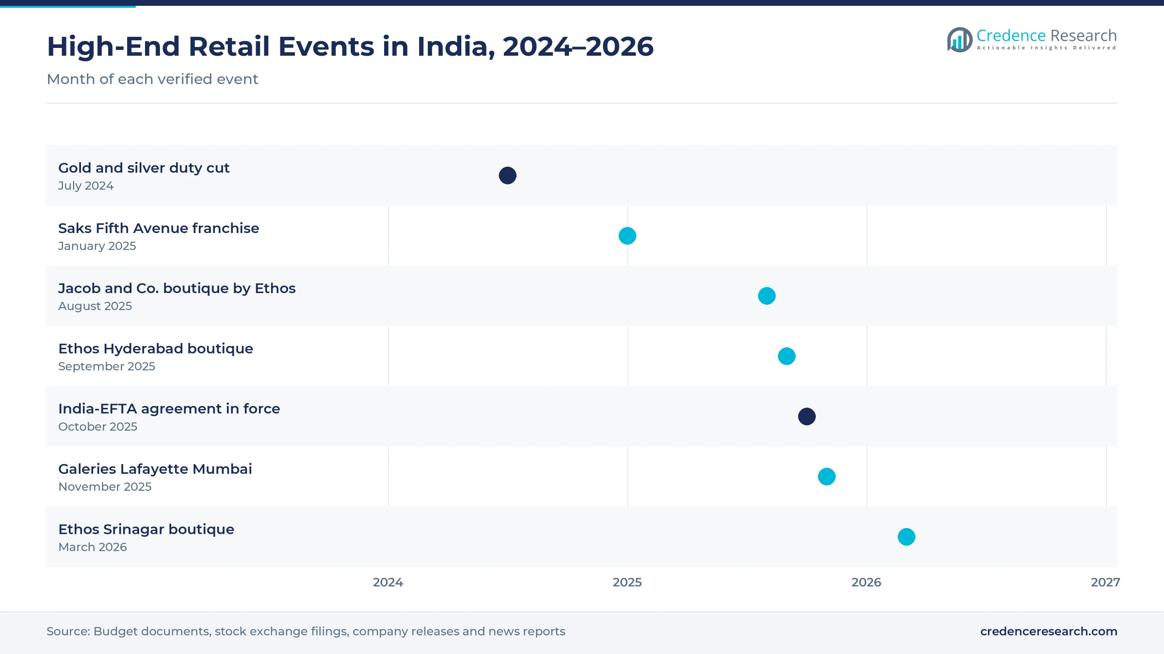 Timeline of high-end retail events in India from July 2024 to March 2026, including the gold duty cut, the Saks Fifth Avenue franchise, Ethos boutiques, the India-EFTA agreement and the Galeries Lafayette Mumbai opening