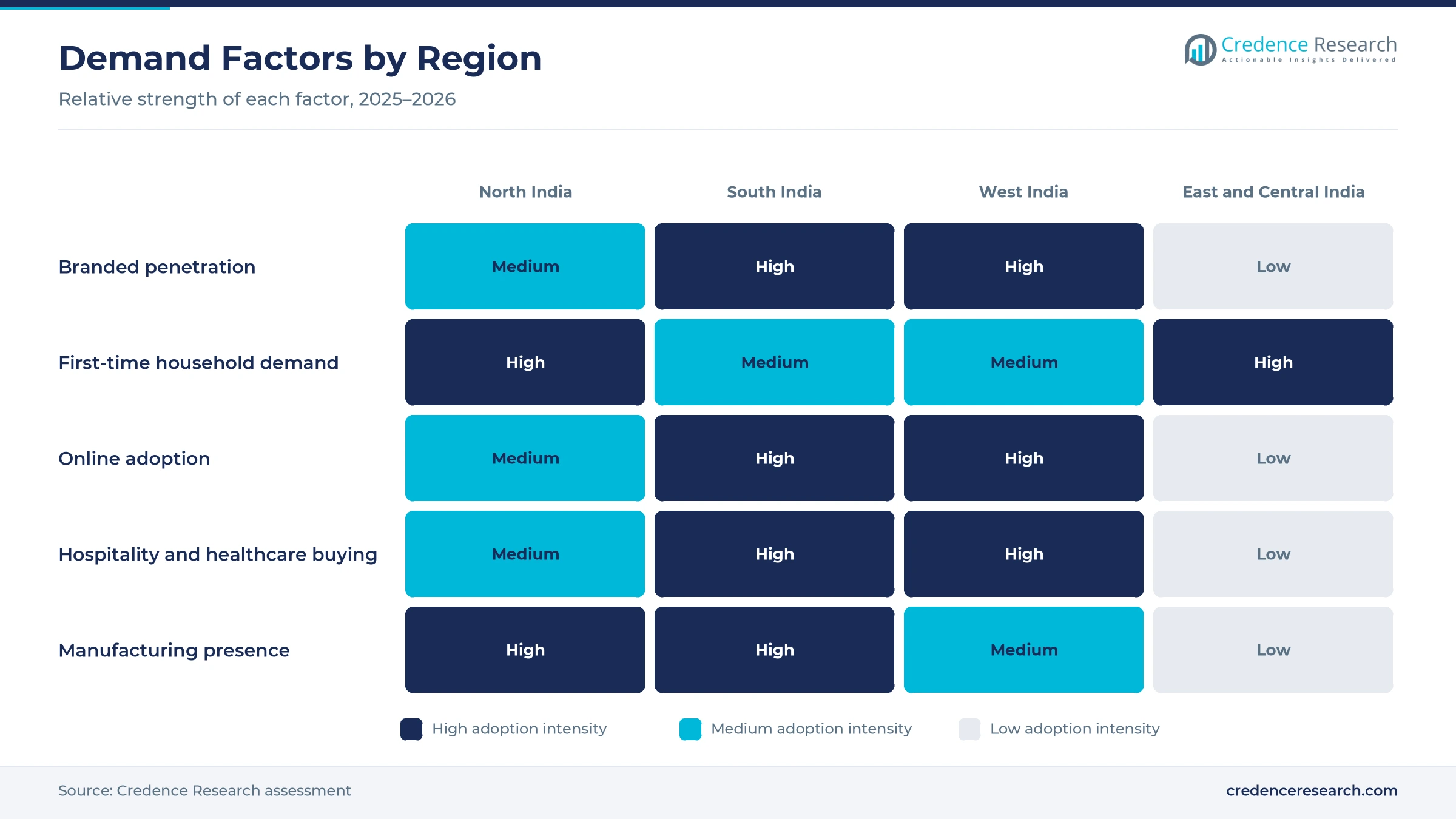 Heatmap rating branded penetration, first-time demand, online adoption, institutional buying and manufacturing presence for North, South, West and East and Central India